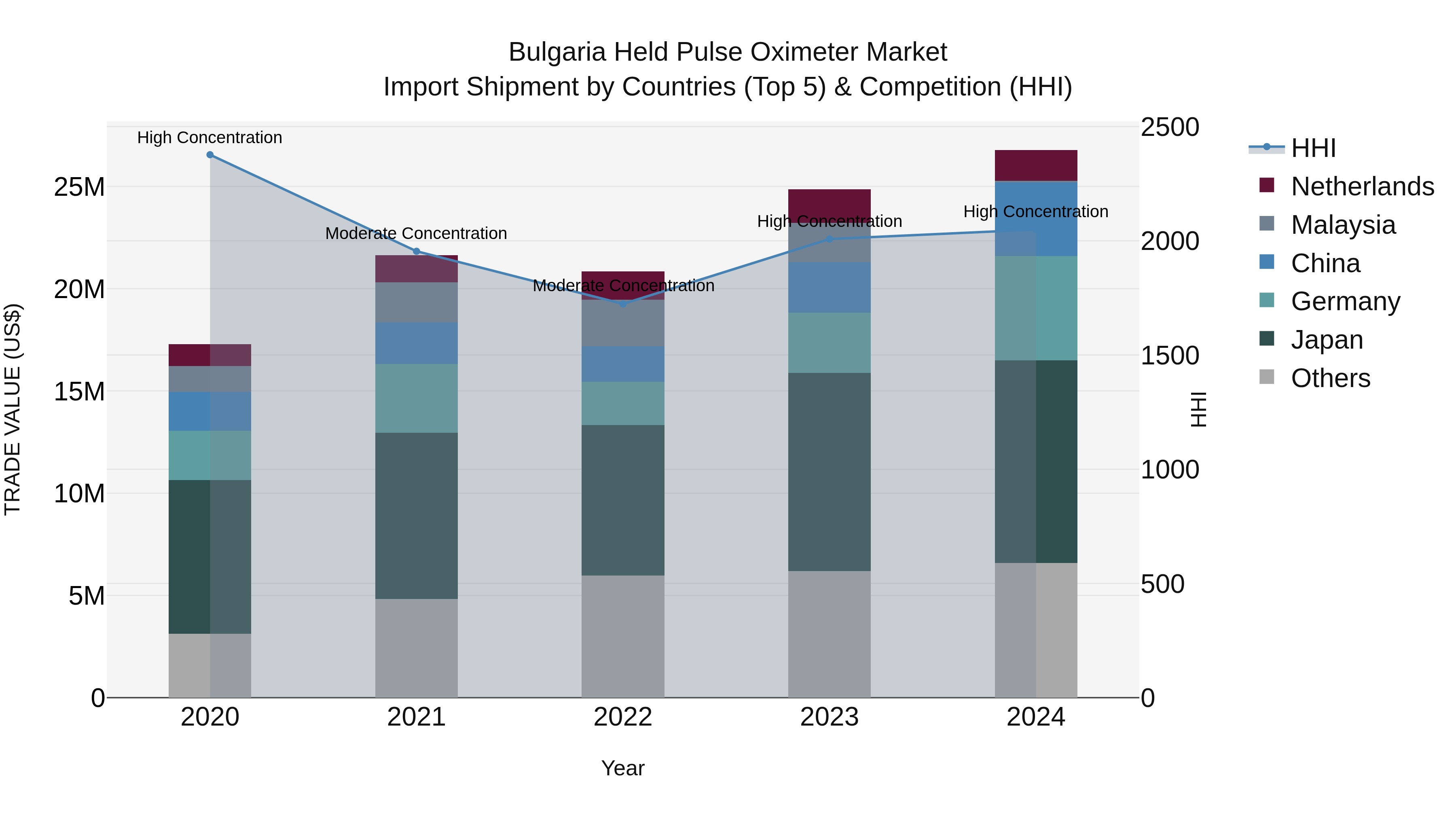 Bulgaria Held Pulse Oximeter Market Top 5 Importing Countries and Market Competition (HHI) Analysis