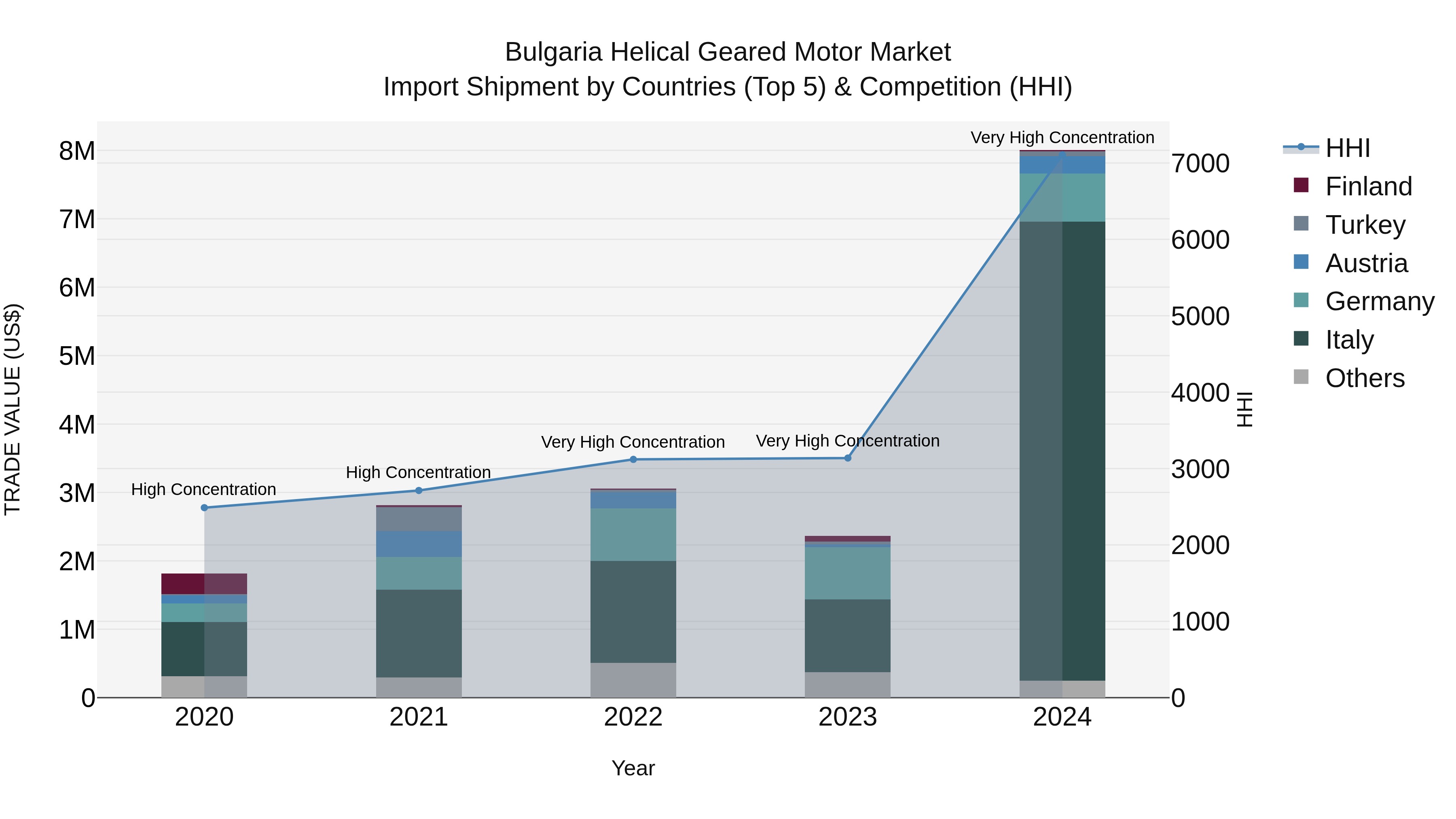 Bulgaria Helical Geared Motor Market Top 5 Importing Countries and Market Competition (HHI) Analysis