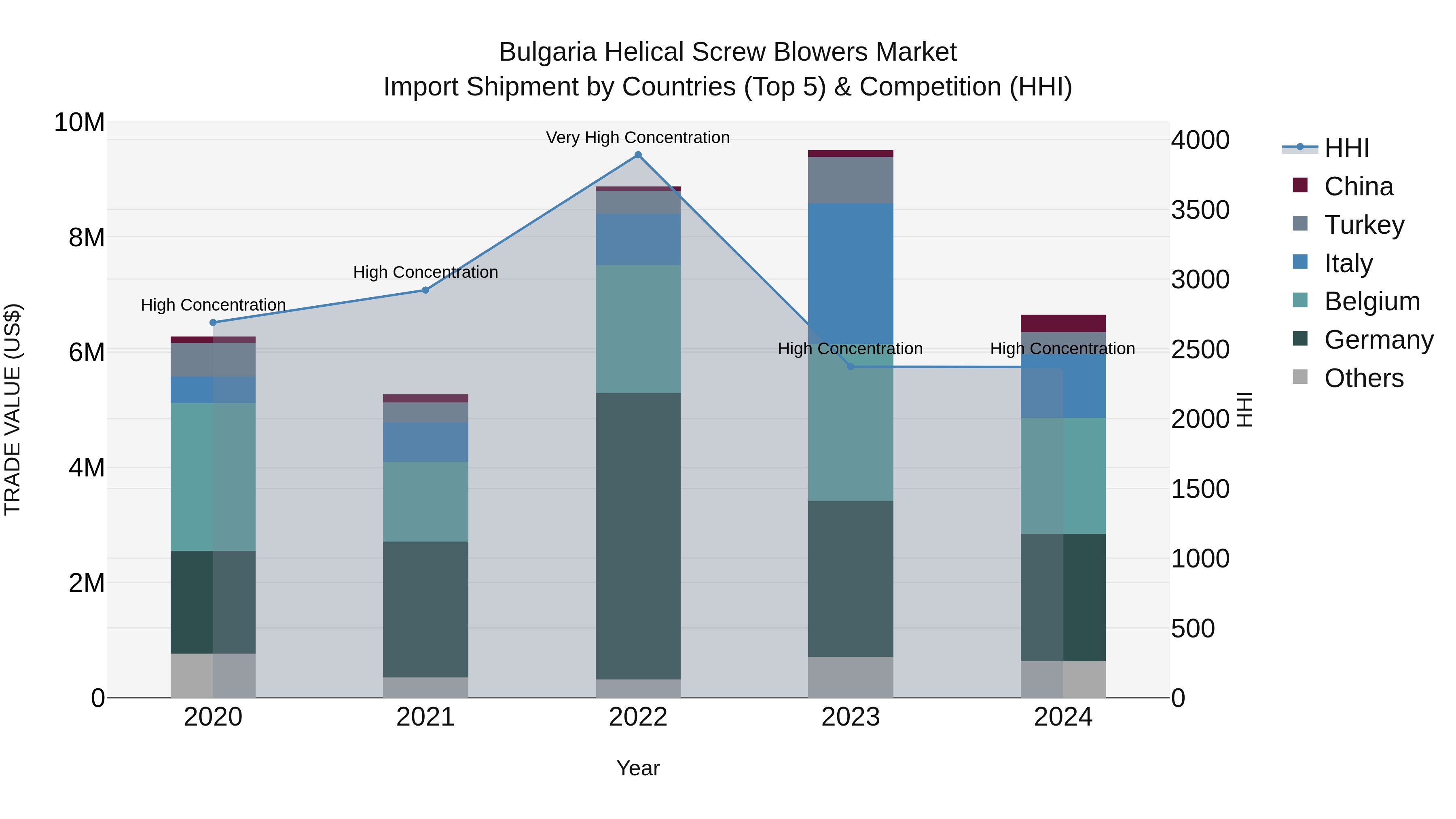 Bulgaria Helical Screw Blowers Market Top 5 Importing Countries and Market Competition (HHI) Analysis