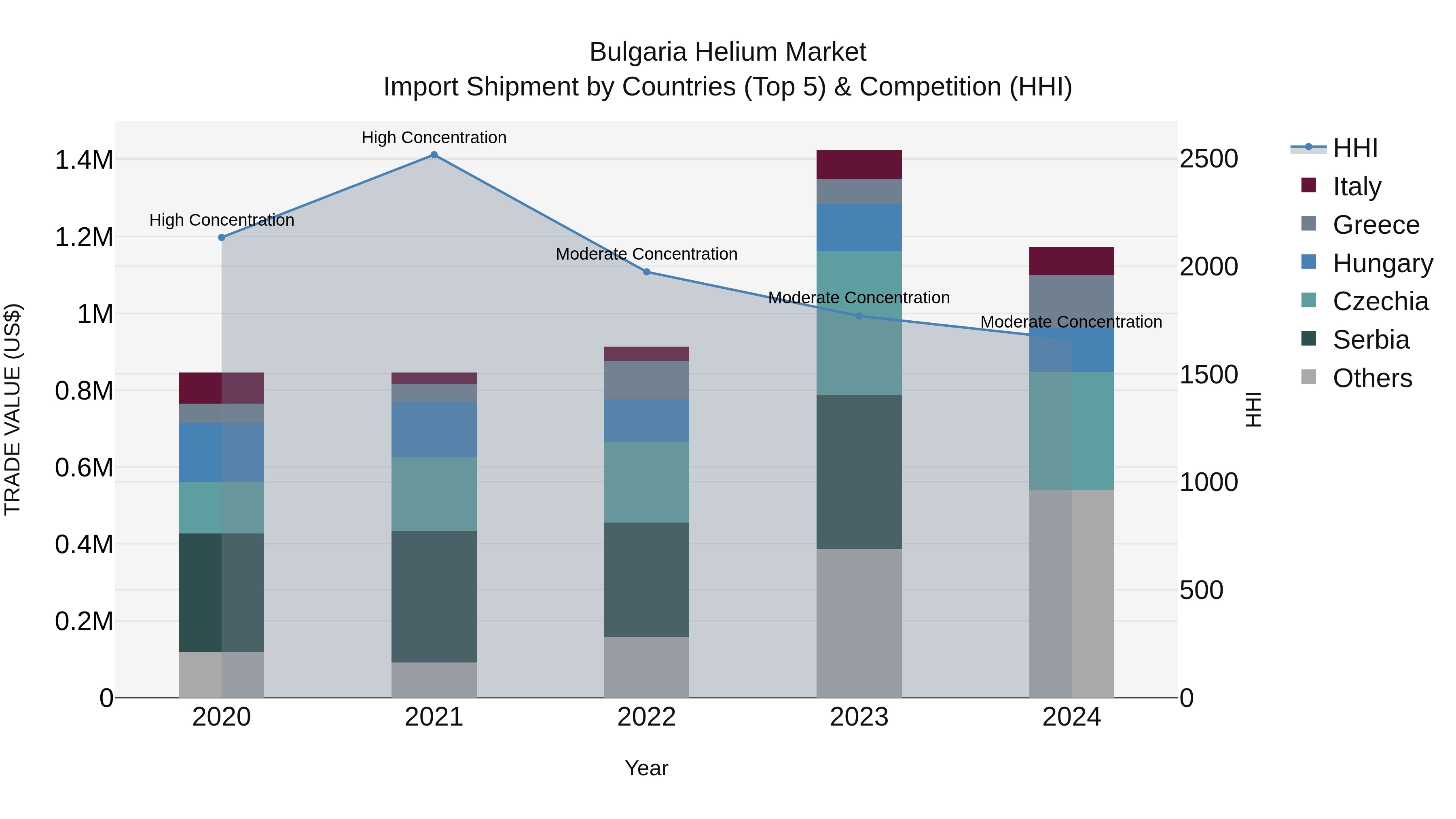 Bulgaria Helium Market Top 5 Importing Countries and Market Competition (HHI) Analysis