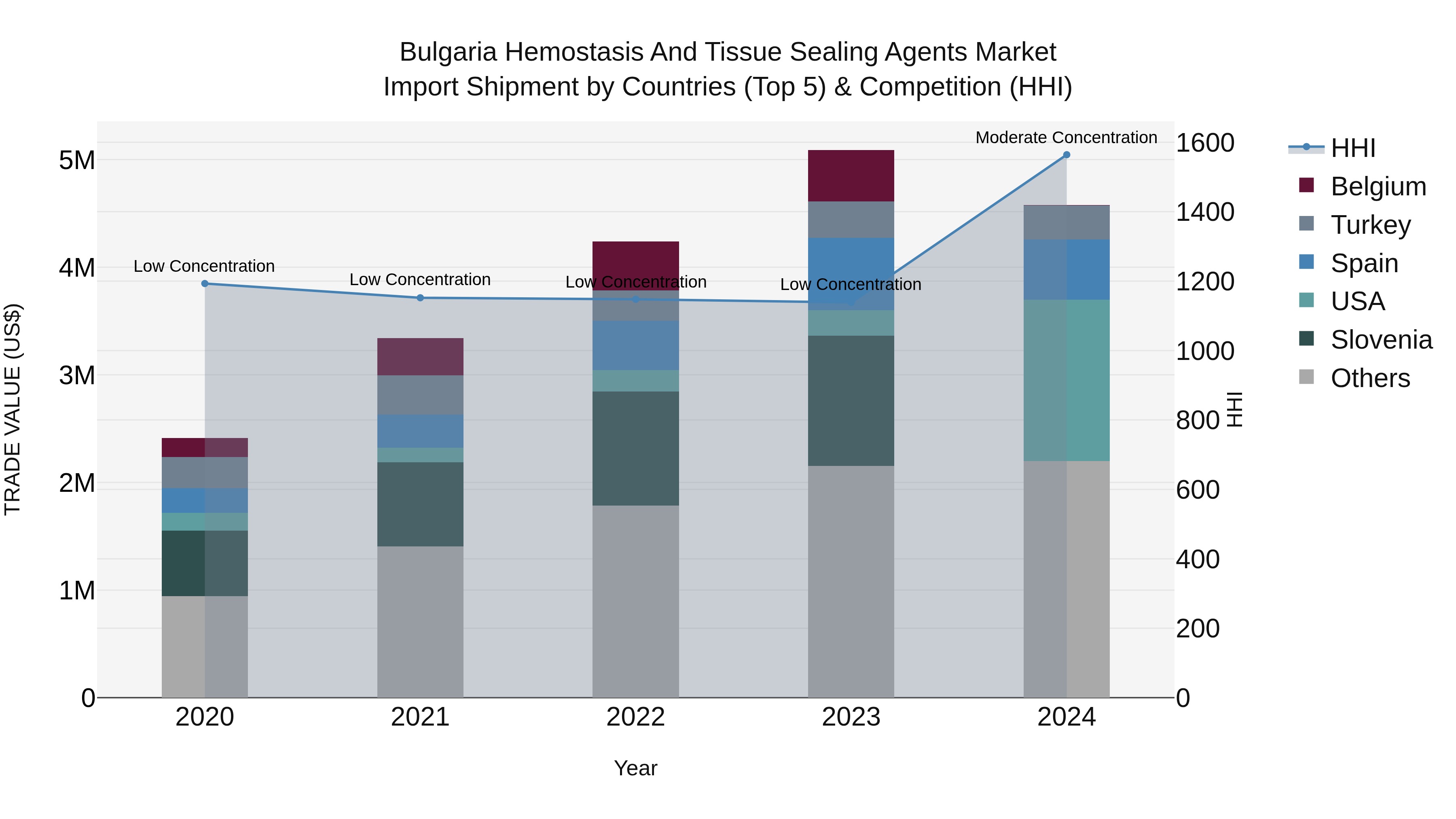 Bulgaria Hemostasis and Tissue Sealing Agents Market Top 5 Importing Countries and Market Competition (HHI) Analysis