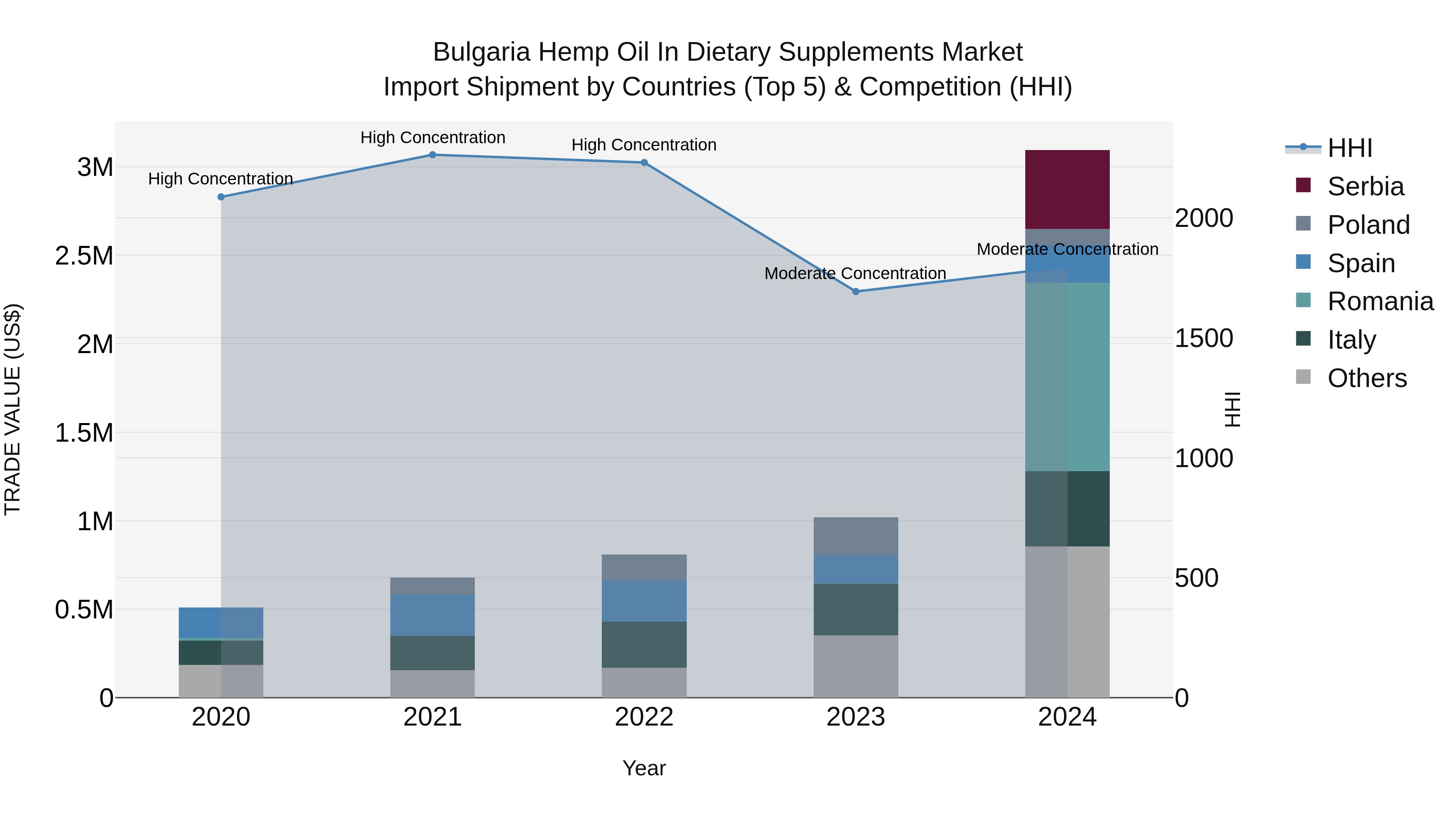 Bulgaria Hemp Oil in Dietary Supplements Market Top 5 Importing Countries and Market Competition (HHI) Analysis
