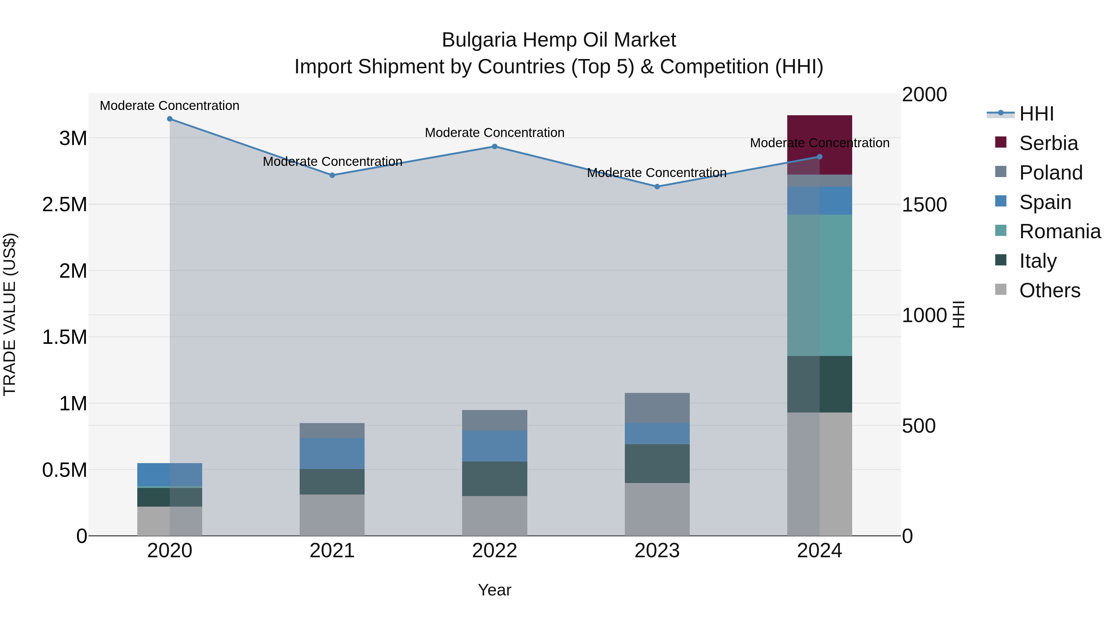 Bulgaria Hemp Oil Market Top 5 Importing Countries and Market Competition (HHI) Analysis