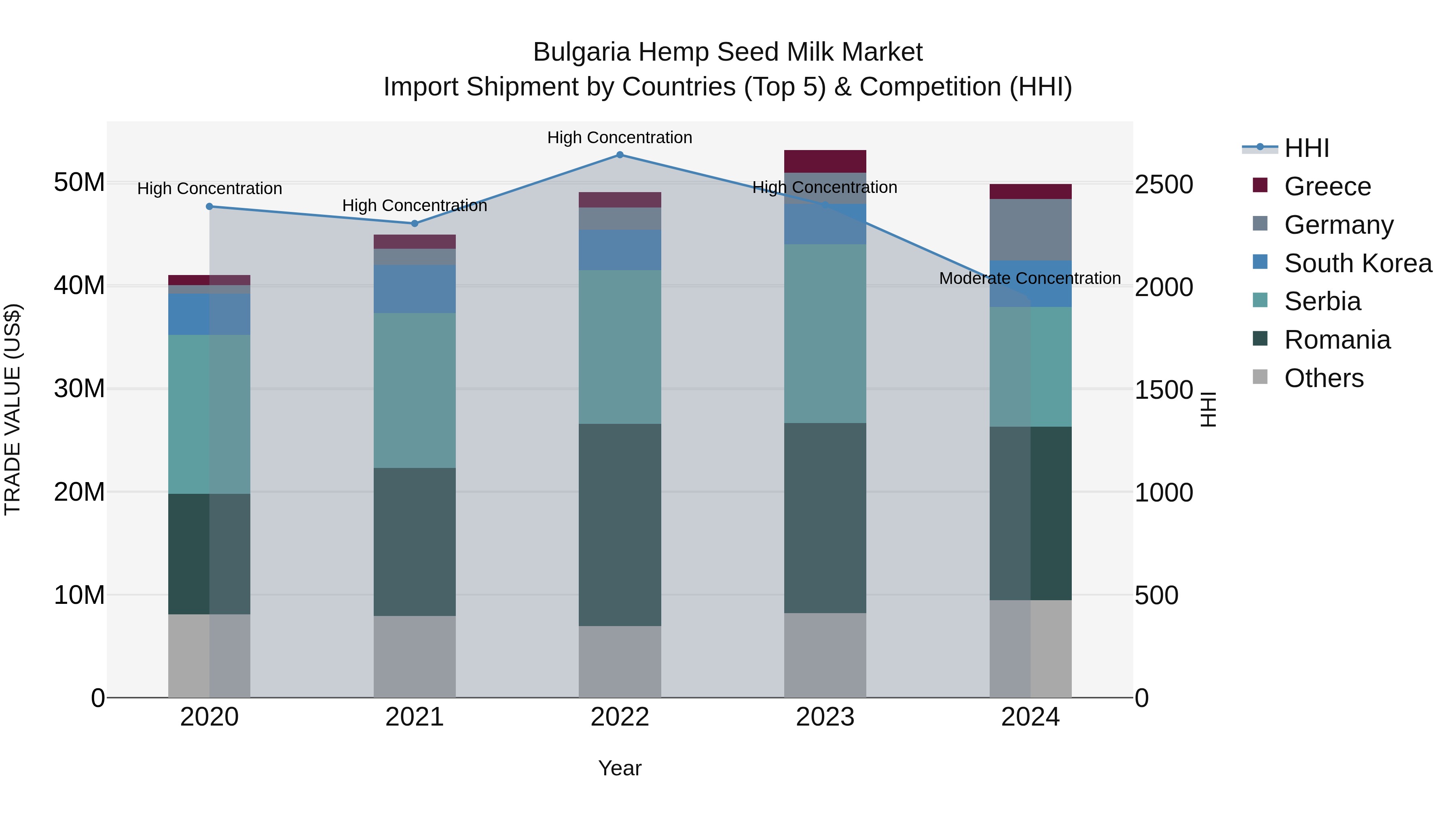 Bulgaria Hemp Seed Milk Market Top 5 Importing Countries and Market Competition (HHI) Analysis