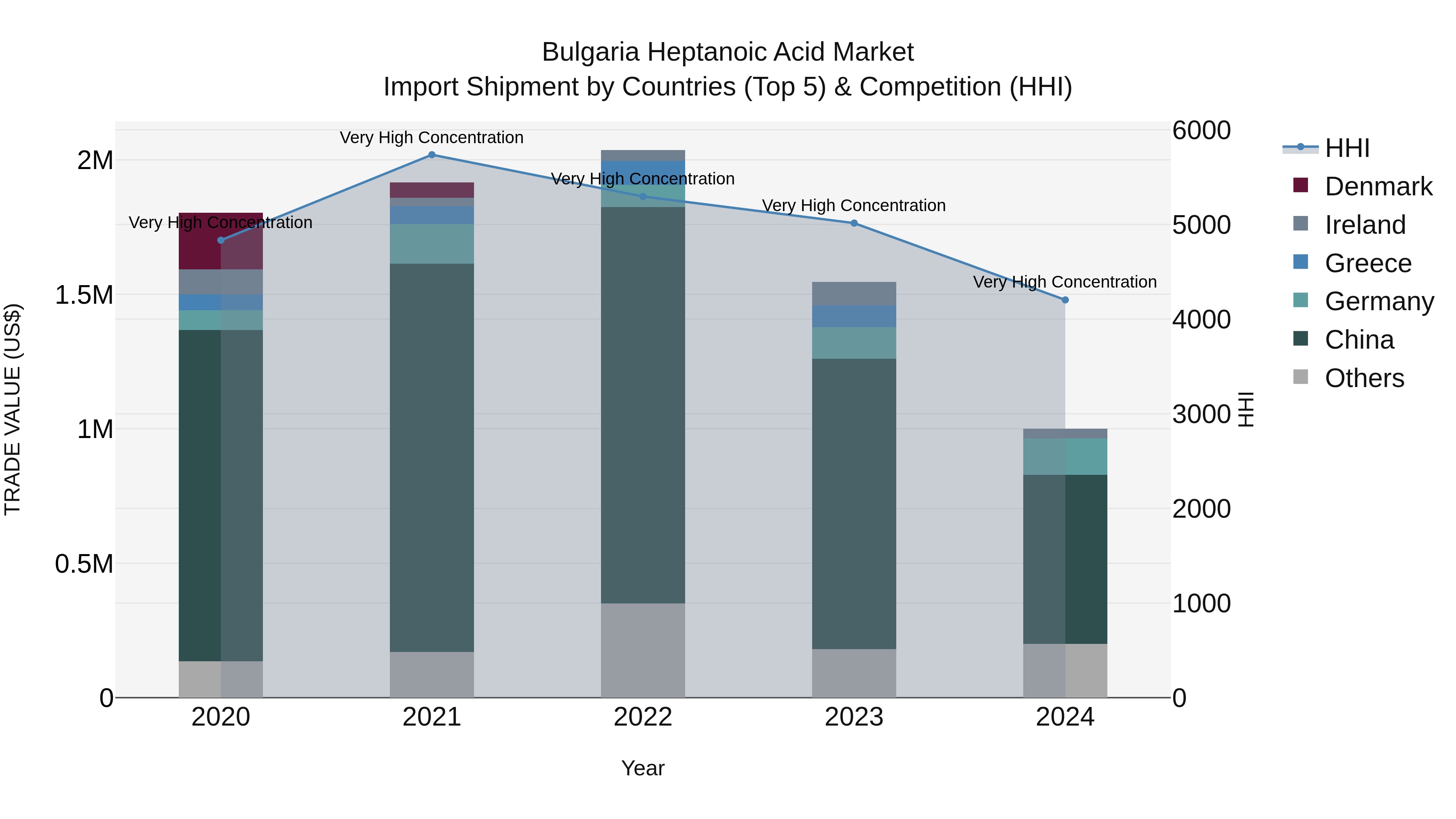 Bulgaria Heptanoic Acid Market Top 5 Importing Countries and Market Competition (HHI) Analysis