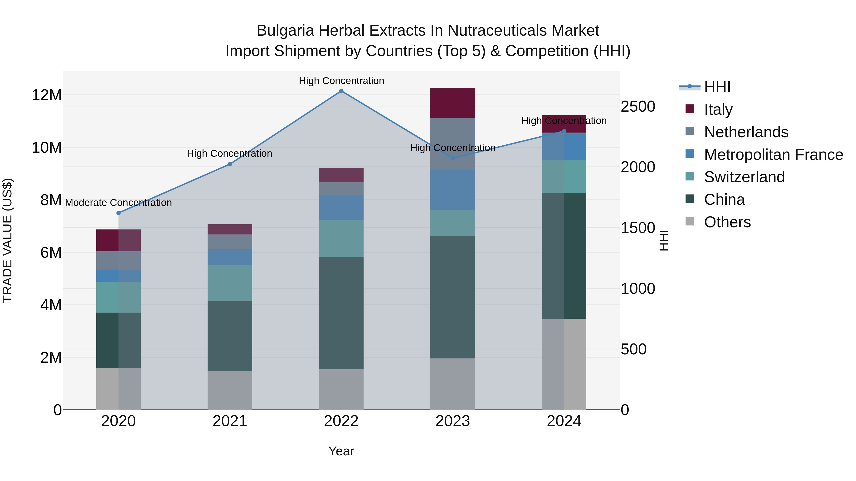 Bulgaria Herbal Extracts in Nutraceuticals Market Top 5 Importing Countries and Market Competition (HHI) Analysis