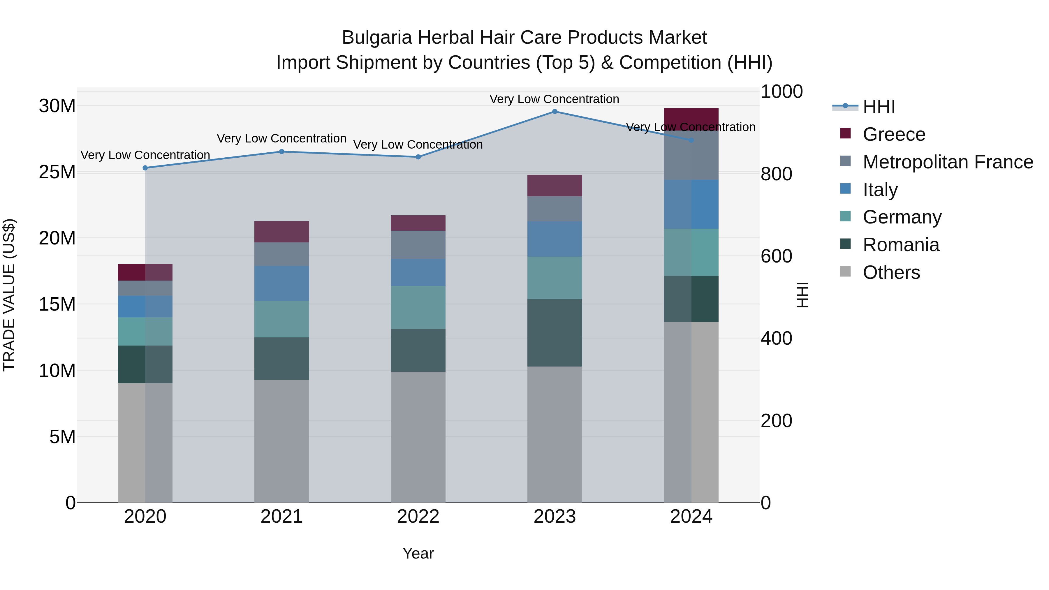 Bulgaria Herbal Hair Care Products Market Top 5 Importing Countries and Market Competition (HHI) Analysis