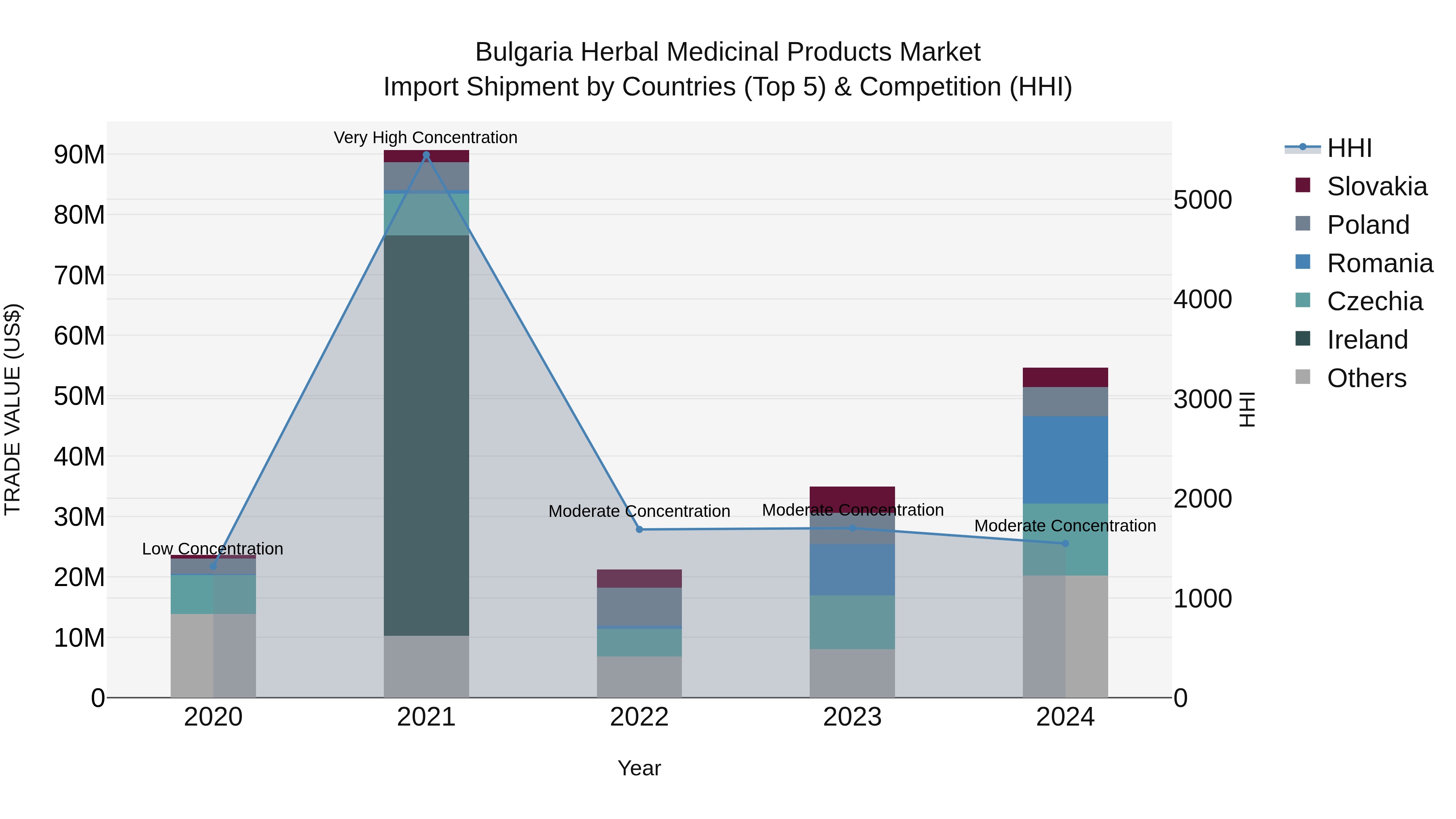 Bulgaria Herbal Medicinal Products Market Top 5 Importing Countries and Market Competition (HHI) Analysis