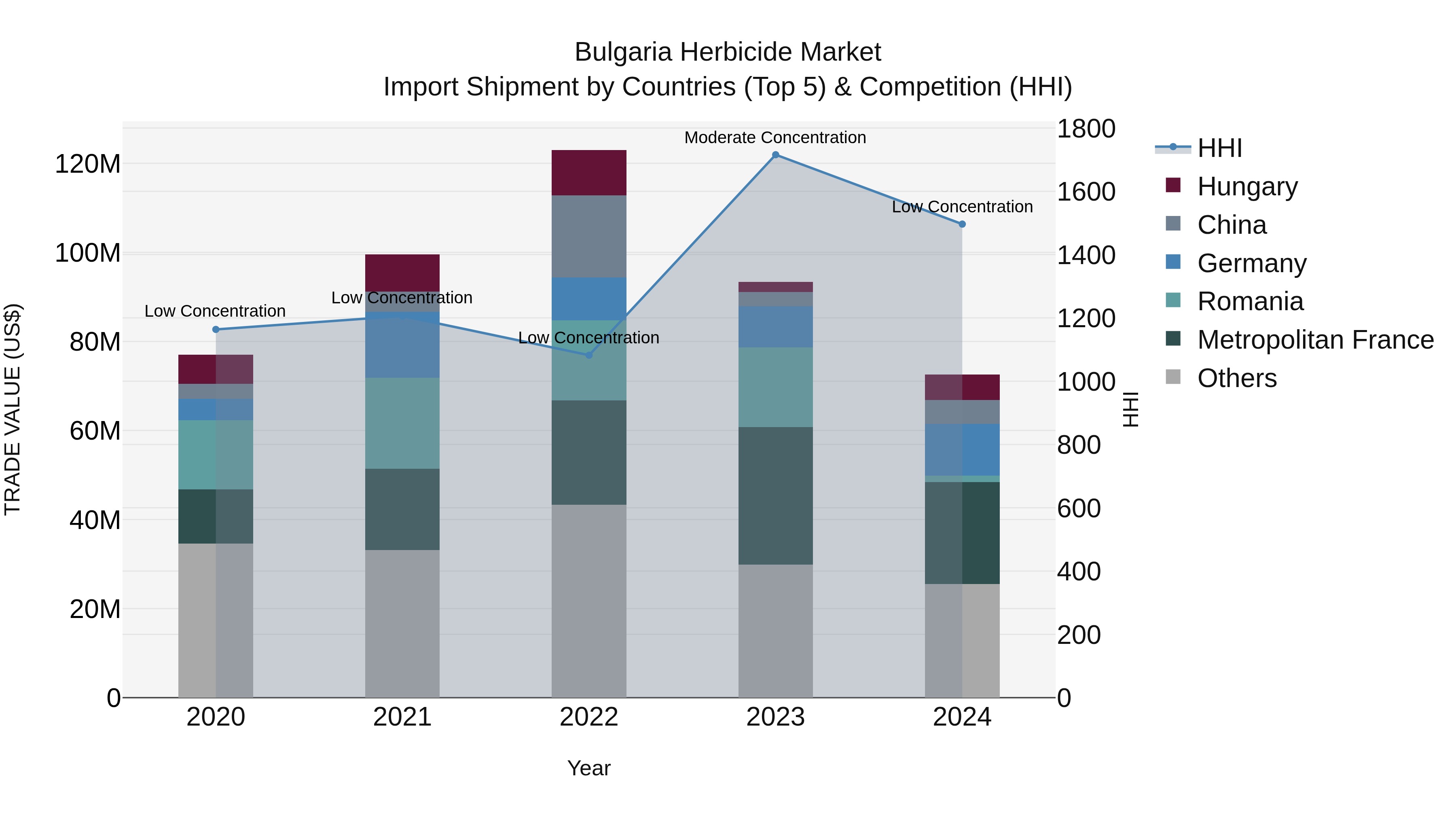 Bulgaria Herbicide Market Top 5 Importing Countries and Market Competition (HHI) Analysis