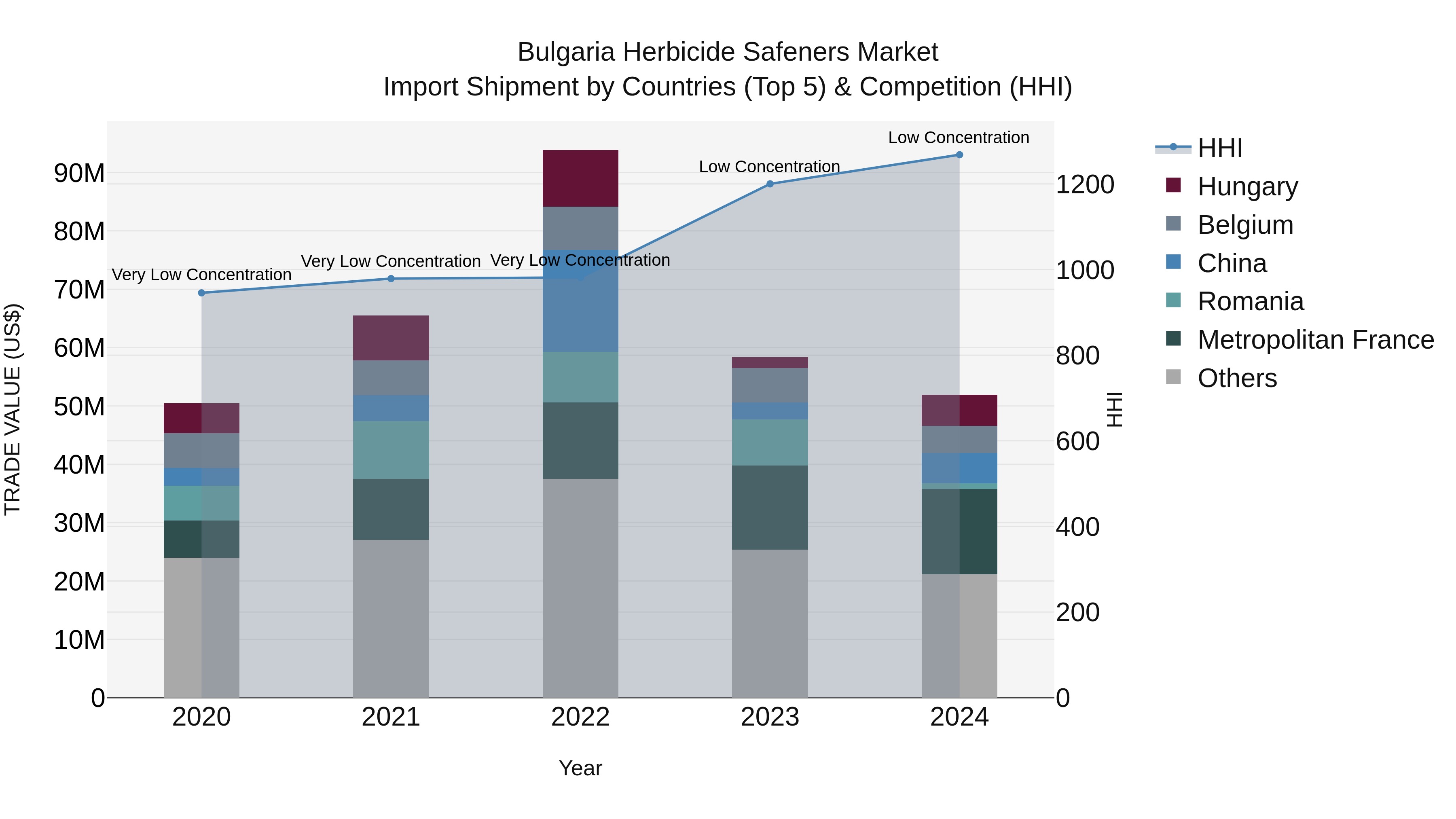 Bulgaria Herbicide Safeners Market Top 5 Importing Countries and Market Competition (HHI) Analysis