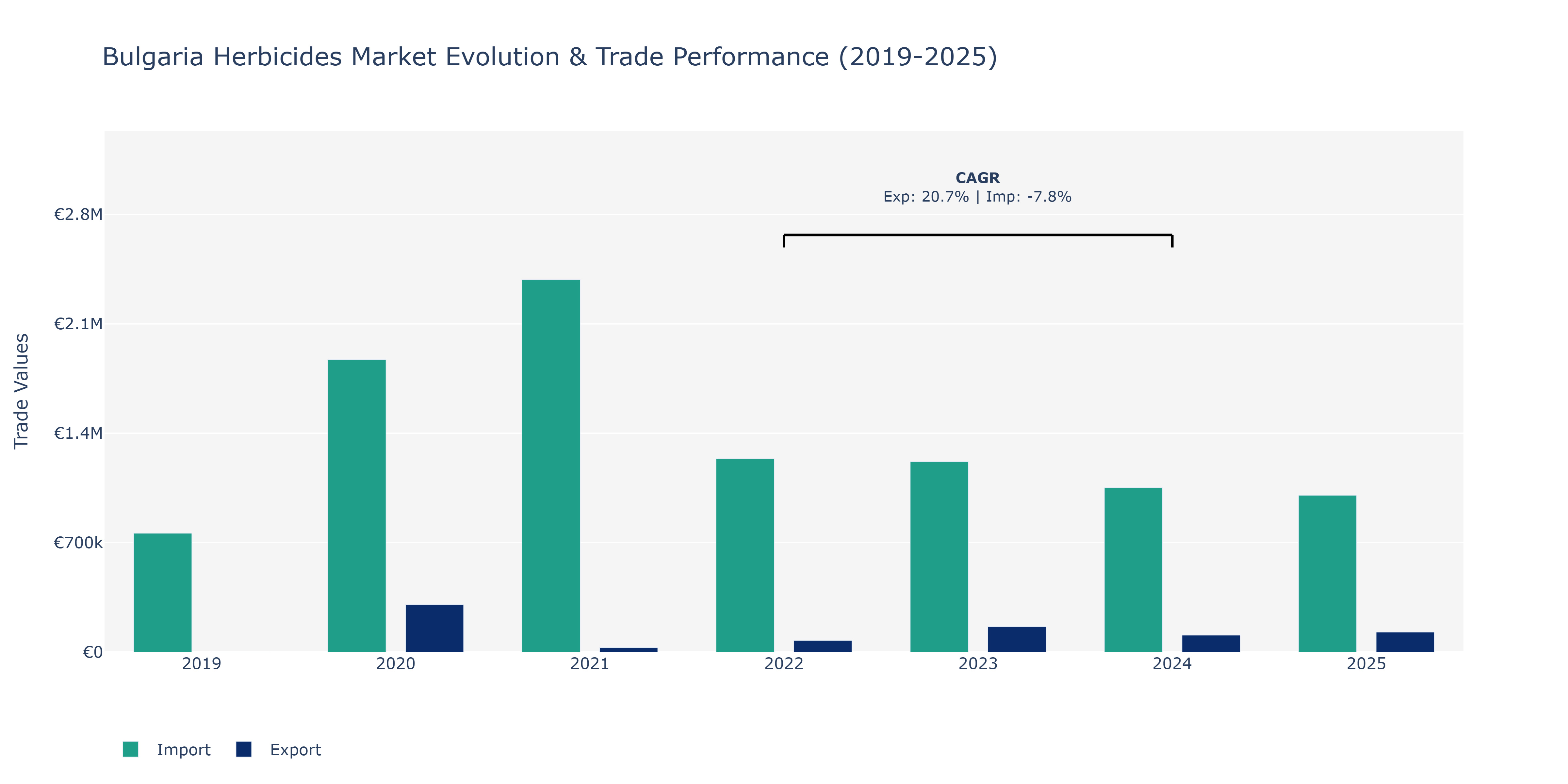 Bulgaria Herbicides Market: Production & Trade Performance (2019-2025)