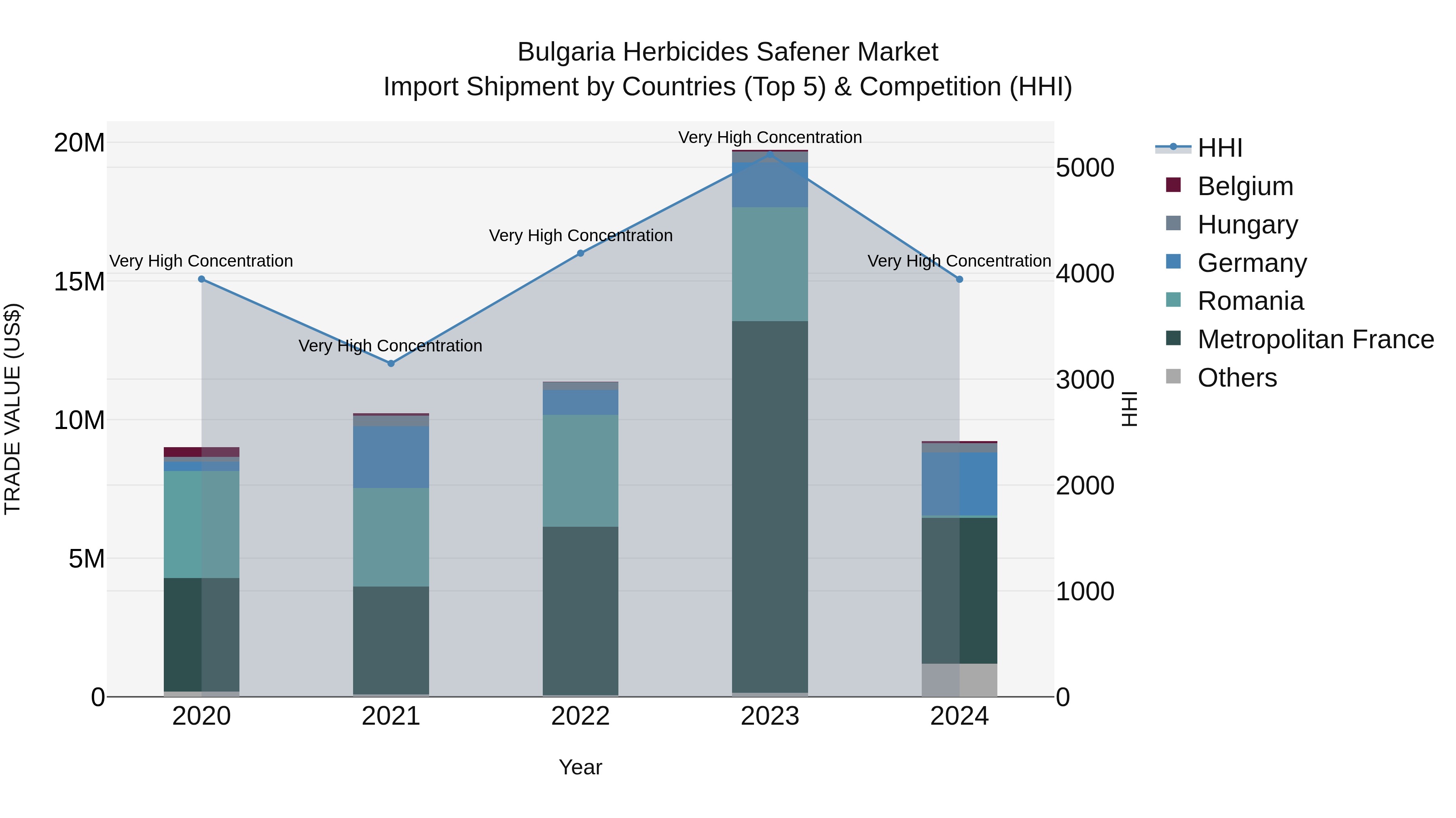 Bulgaria Herbicides Safener Market Top 5 Importing Countries and Market Competition (HHI) Analysis