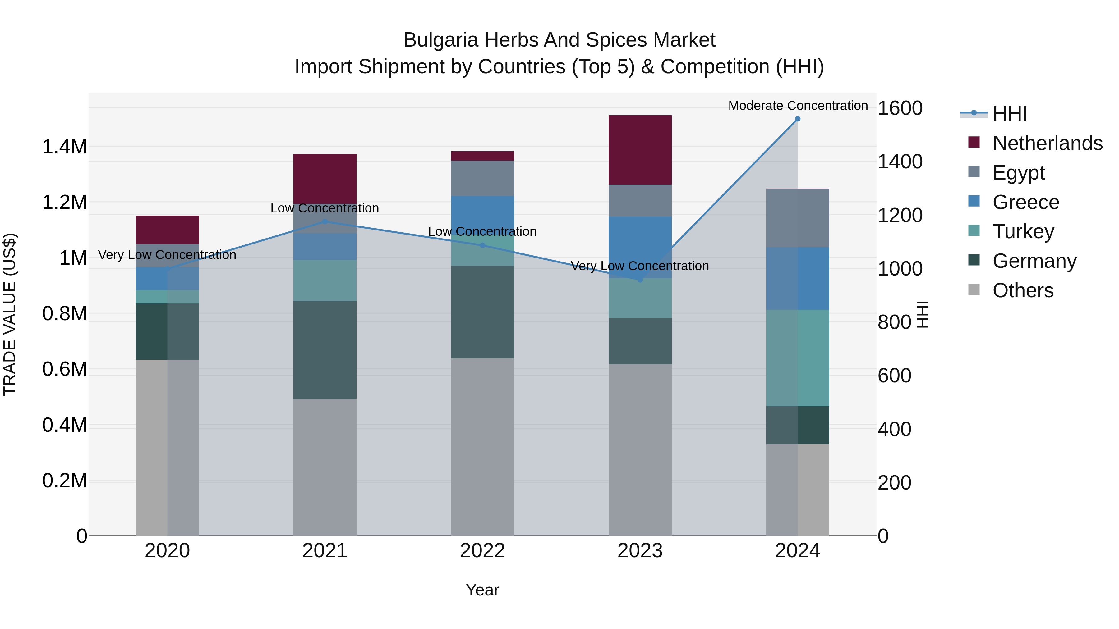 Bulgaria Herbs and Spices Market Top 5 Importing Countries and Market Competition (HHI) Analysis