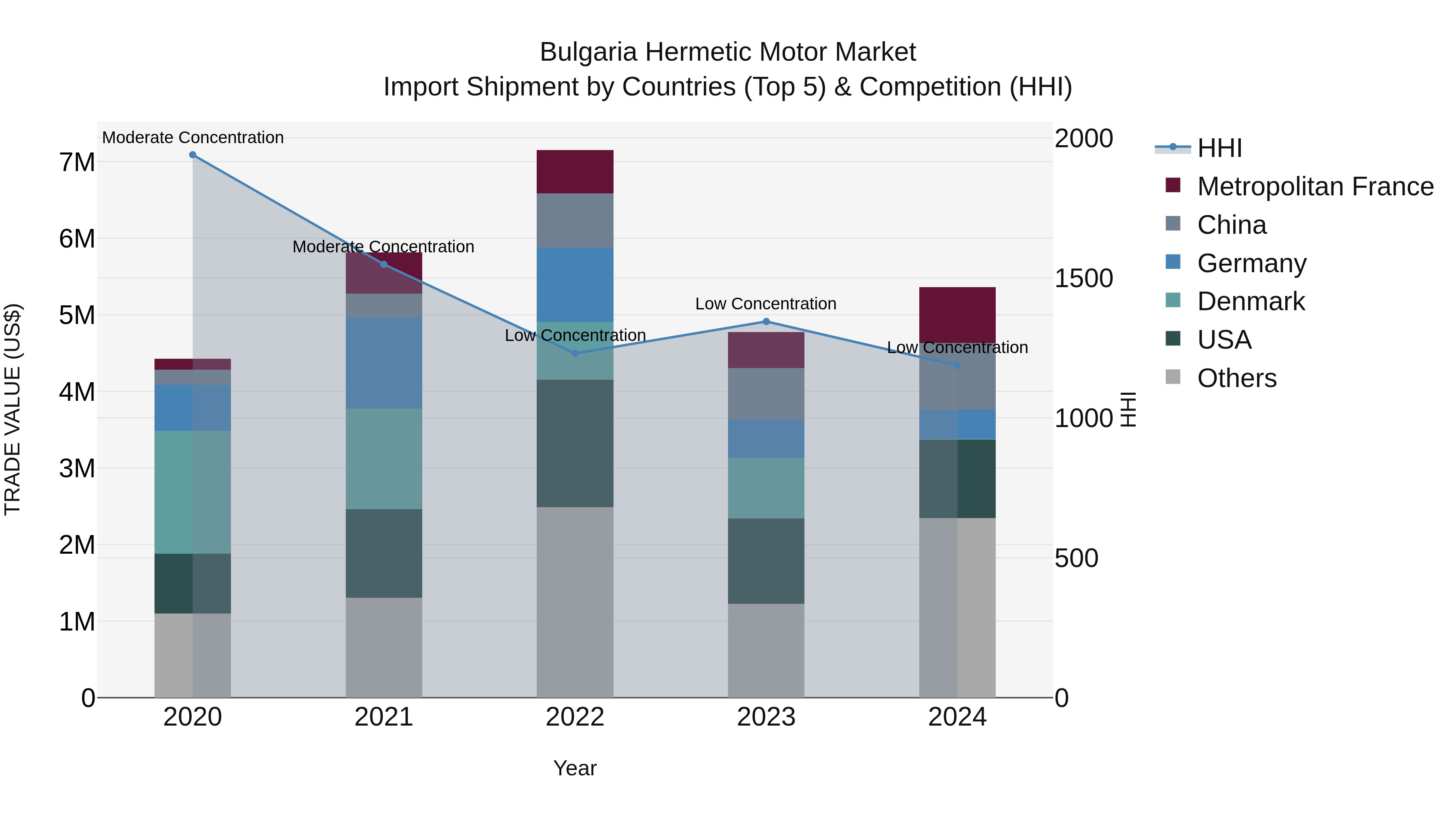 Bulgaria Hermetic Motor Market Top 5 Importing Countries and Market Competition (HHI) Analysis