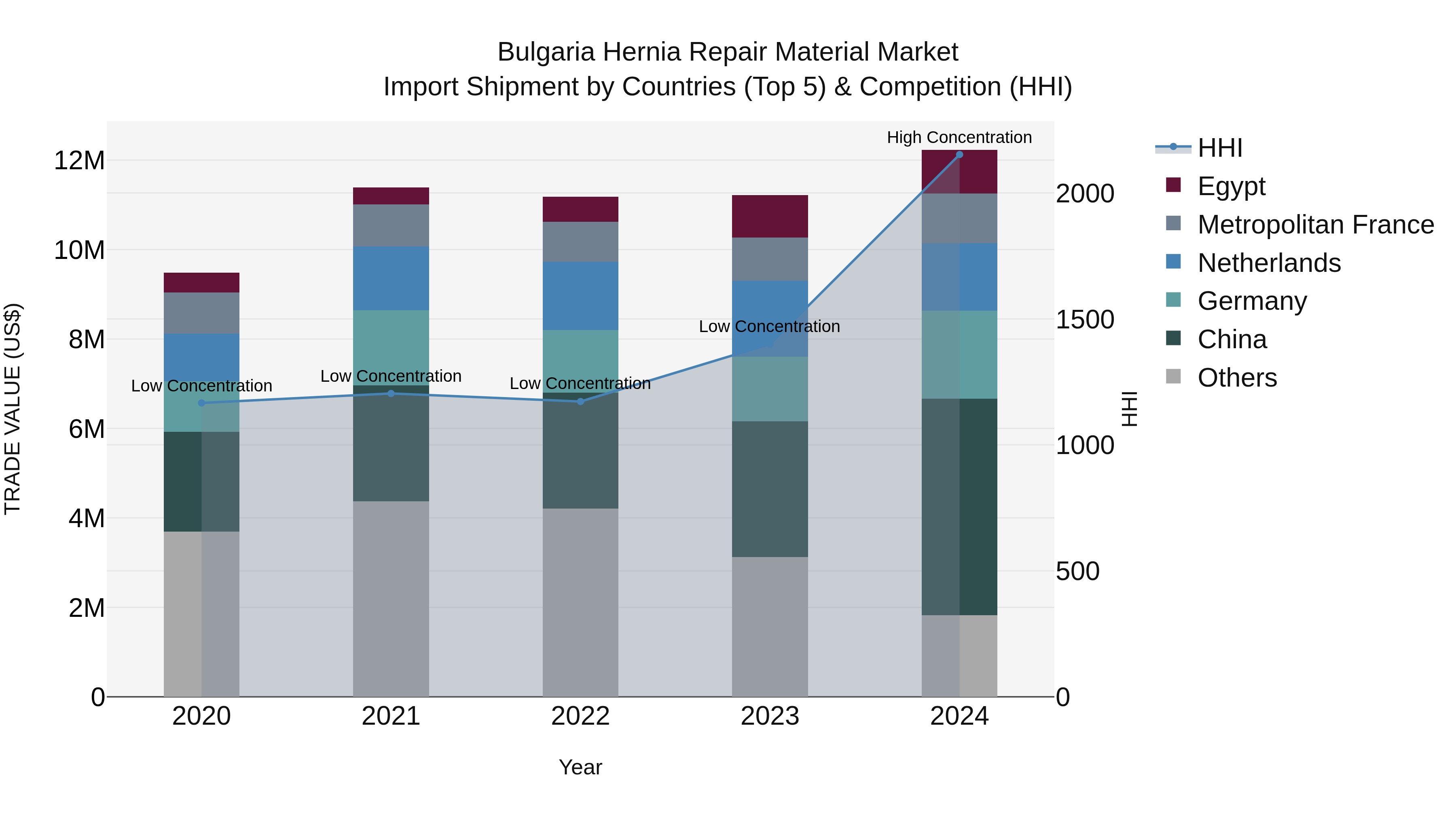 Bulgaria Hernia Repair Material Market Top 5 Importing Countries and Market Competition (HHI) Analysis