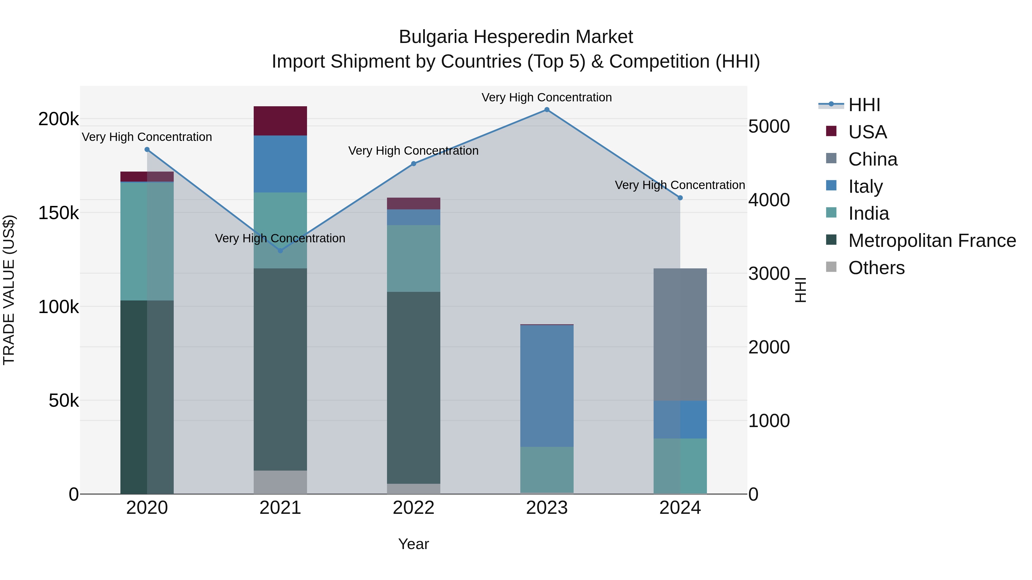 Bulgaria Hesperedin Market Top 5 Importing Countries and Market Competition (HHI) Analysis
