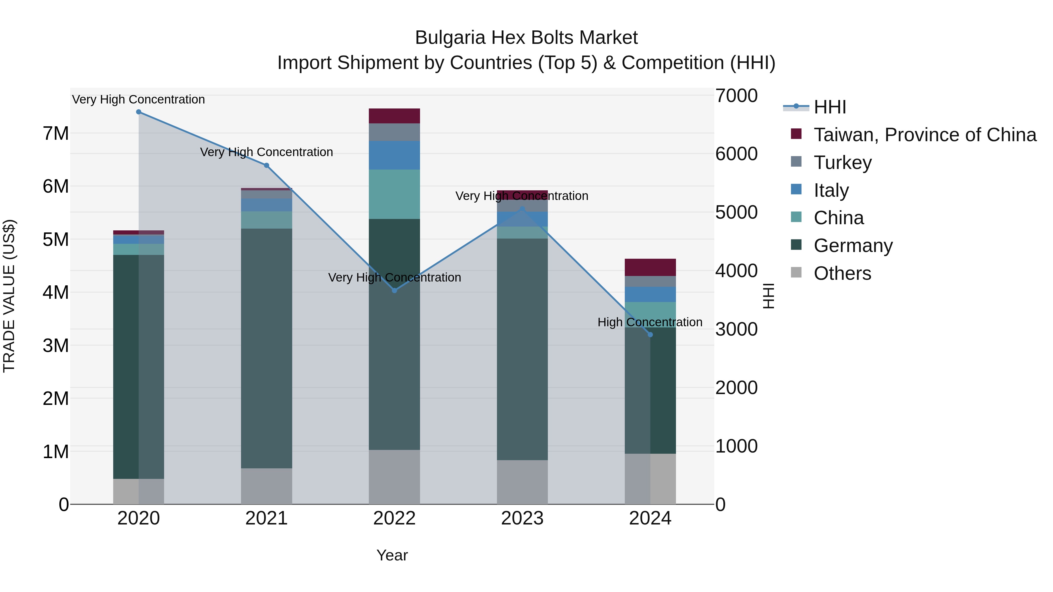Bulgaria Hex Bolts Market Top 5 Importing Countries and Market Competition (HHI) Analysis