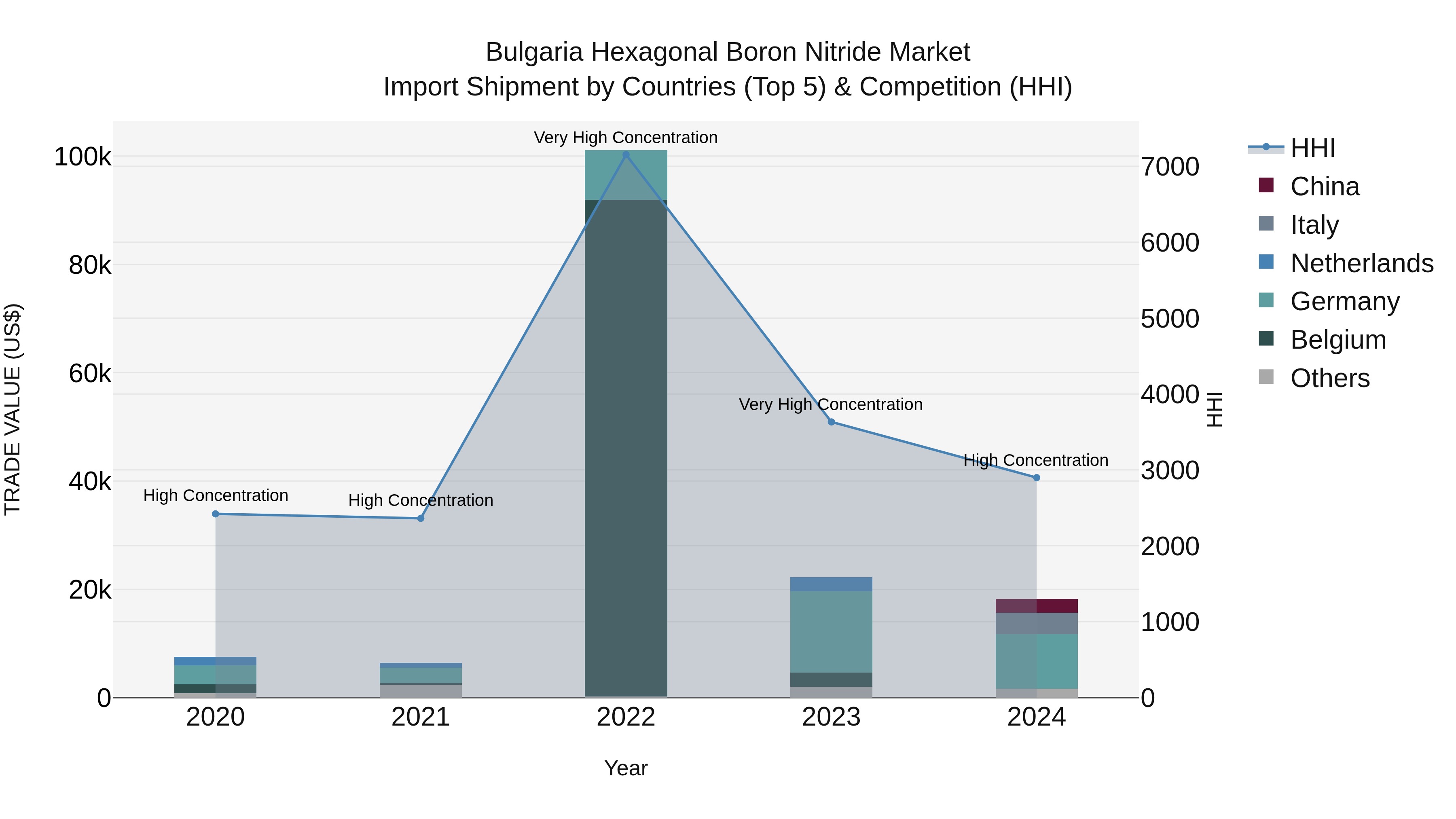 Bulgaria Hexagonal Boron Nitride Market Top 5 Importing Countries and Market Competition (HHI) Analysis