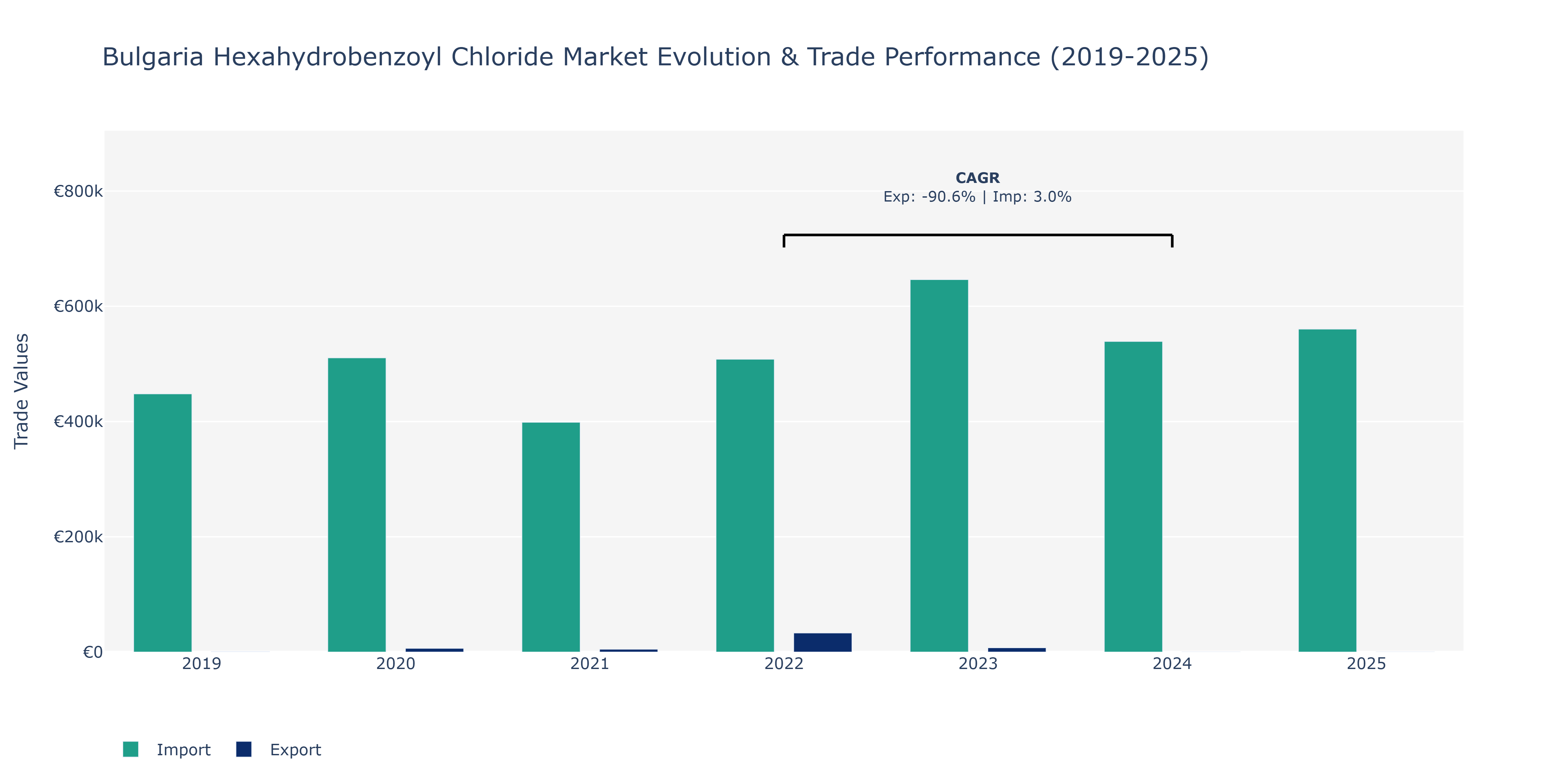Bulgaria Hexahydrobenzoyl Chloride Market: Production & Trade Performance (2019-2025)