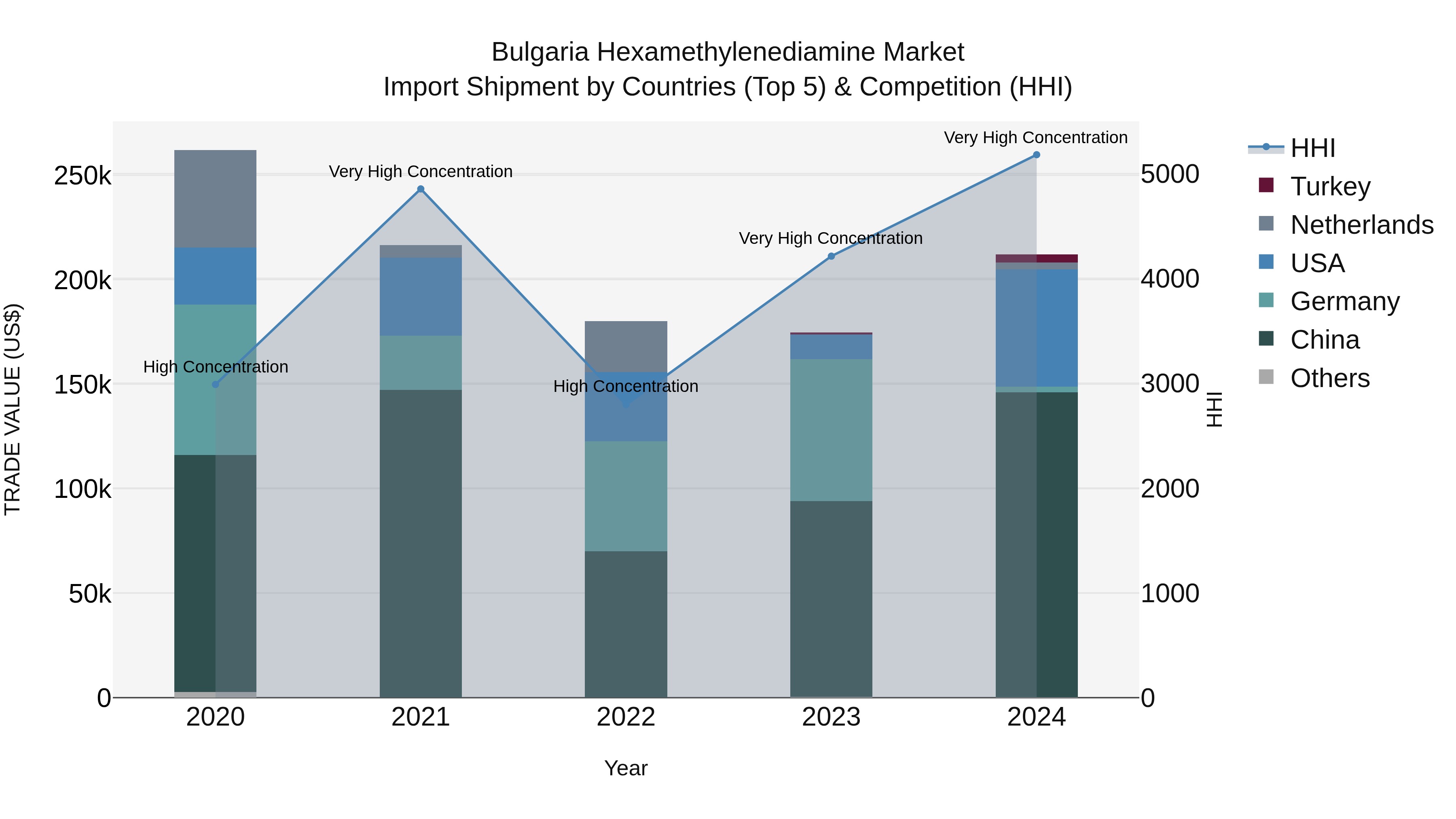 Bulgaria Hexamethylenediamine Market Top 5 Importing Countries and Market Competition (HHI) Analysis