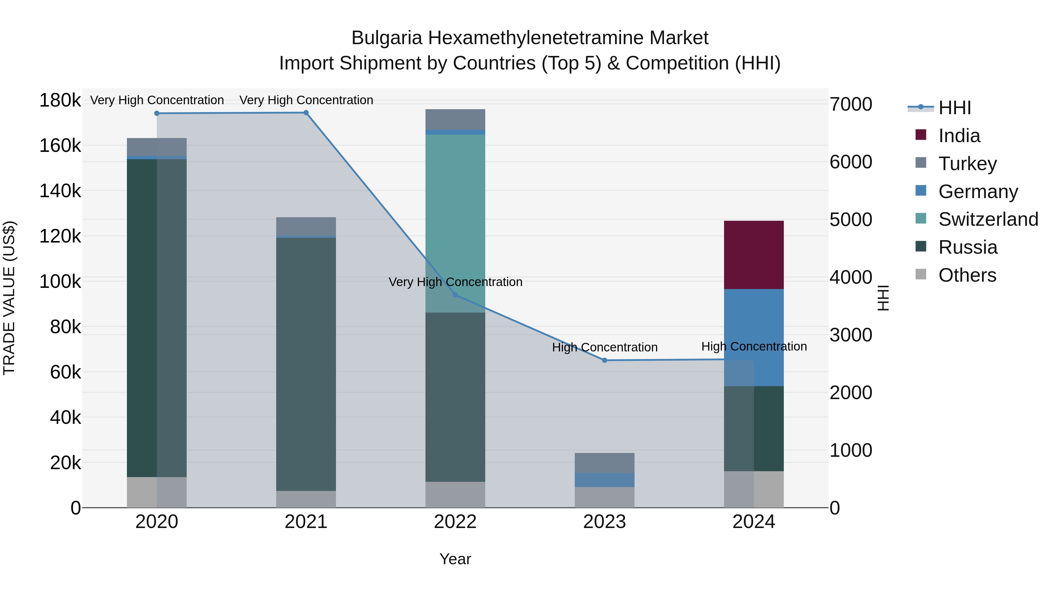 Bulgaria Hexamethylenetetramine Market Top 5 Importing Countries and Market Competition (HHI) Analysis