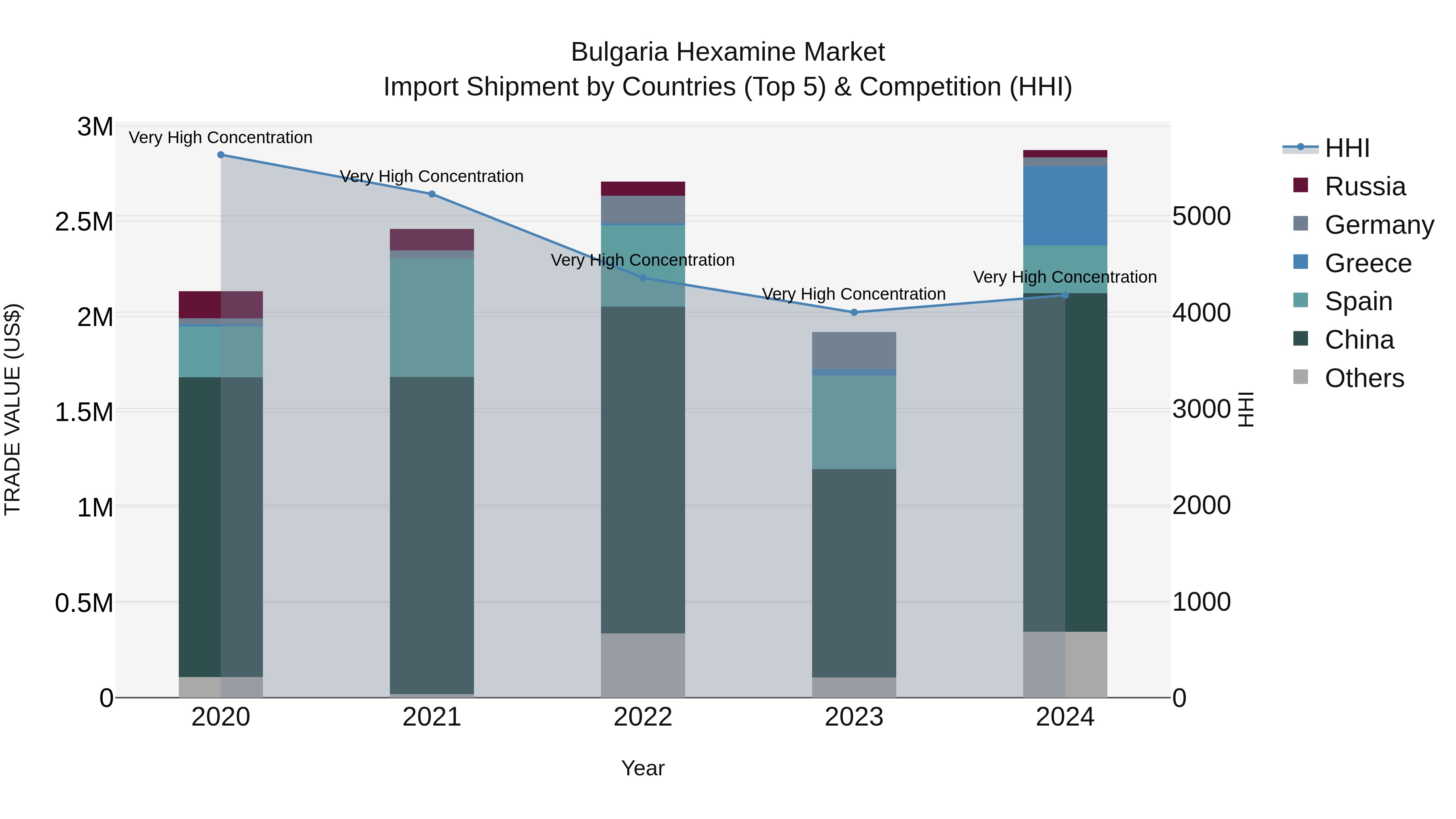 Bulgaria Hexamine Market Top 5 Importing Countries and Market Competition (HHI) Analysis
