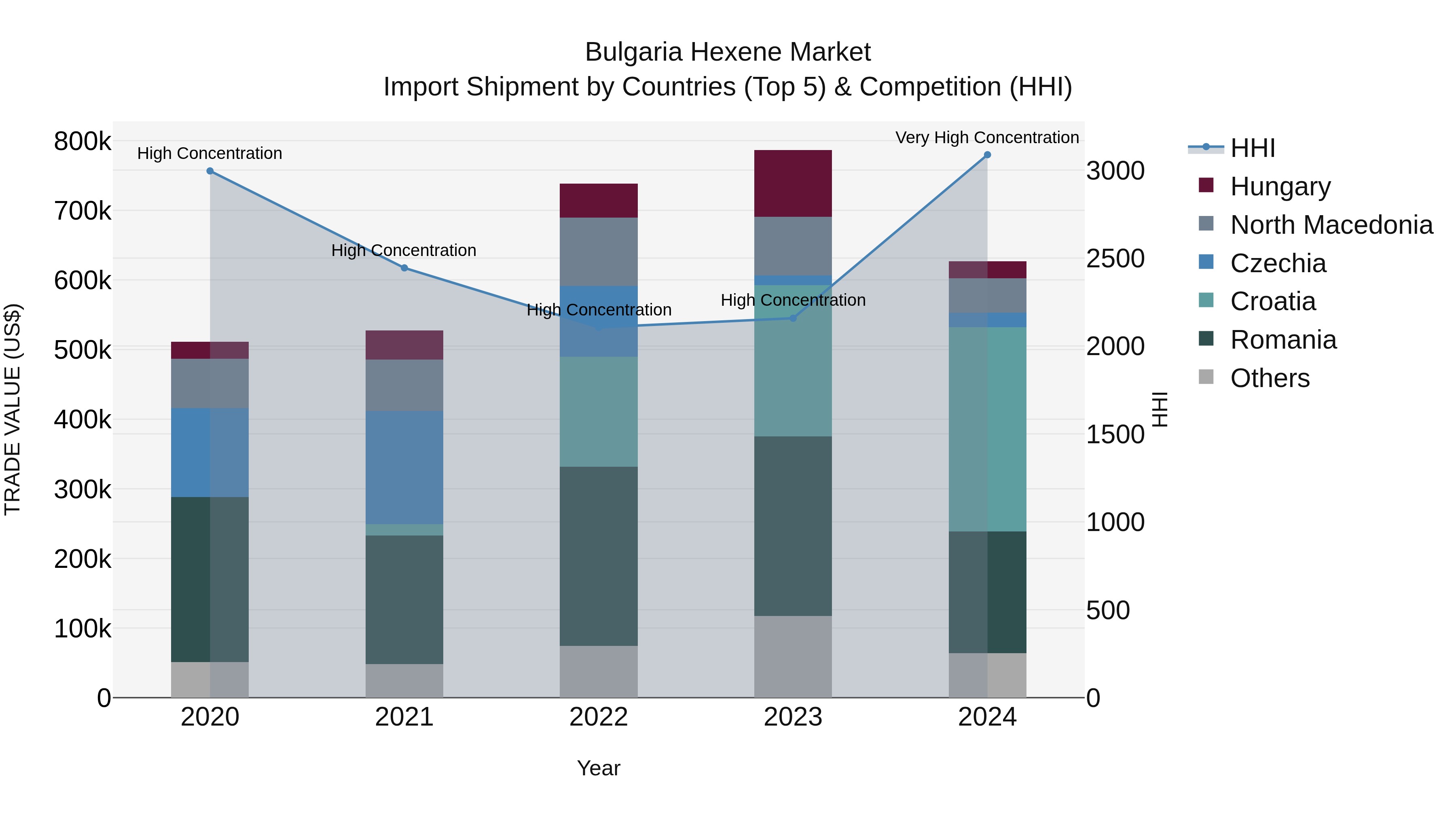Bulgaria Hexene Market Top 5 Importing Countries and Market Competition (HHI) Analysis