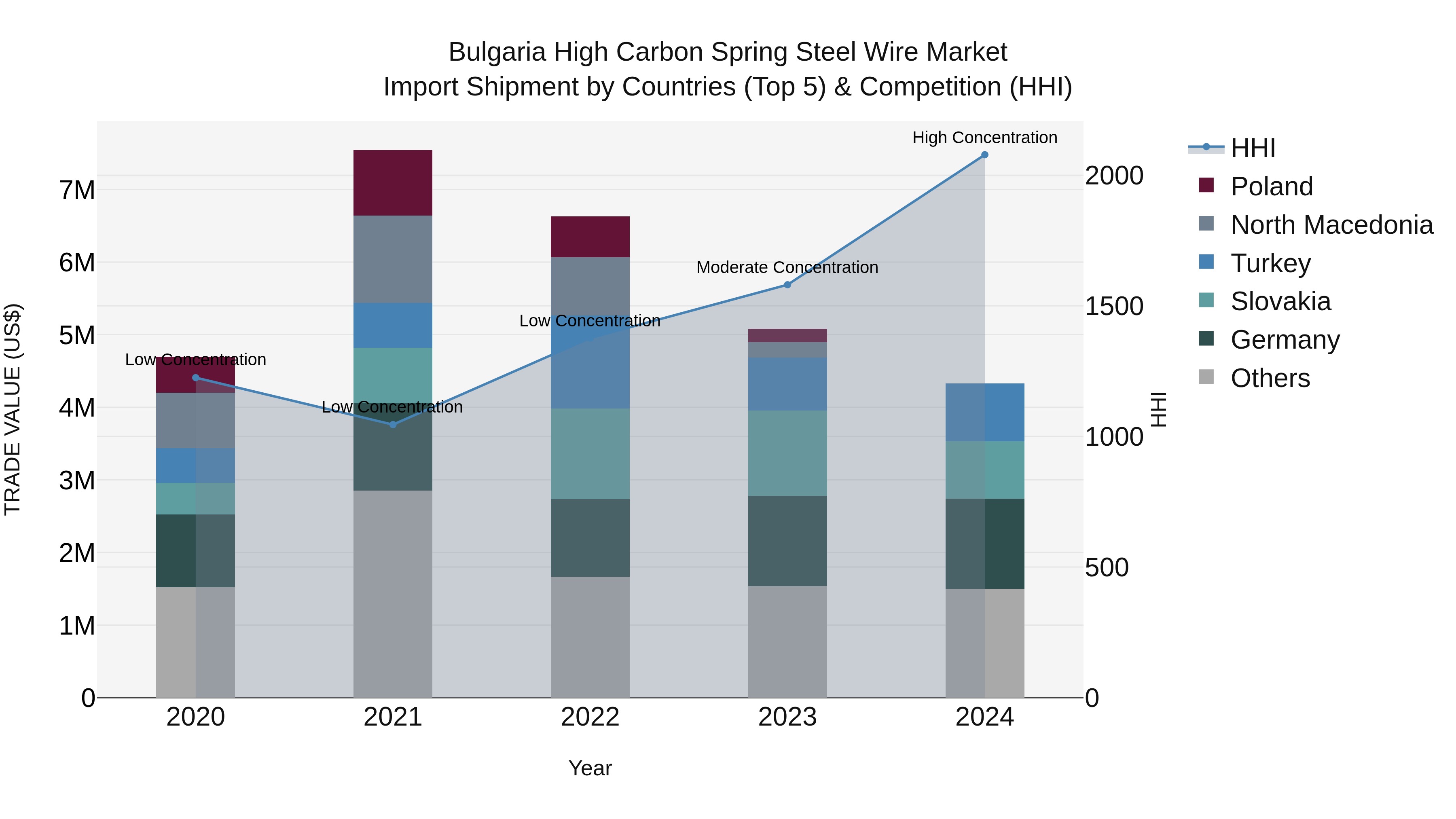 Bulgaria High Carbon Spring Steel Wire Market Top 5 Importing Countries and Market Competition (HHI) Analysis