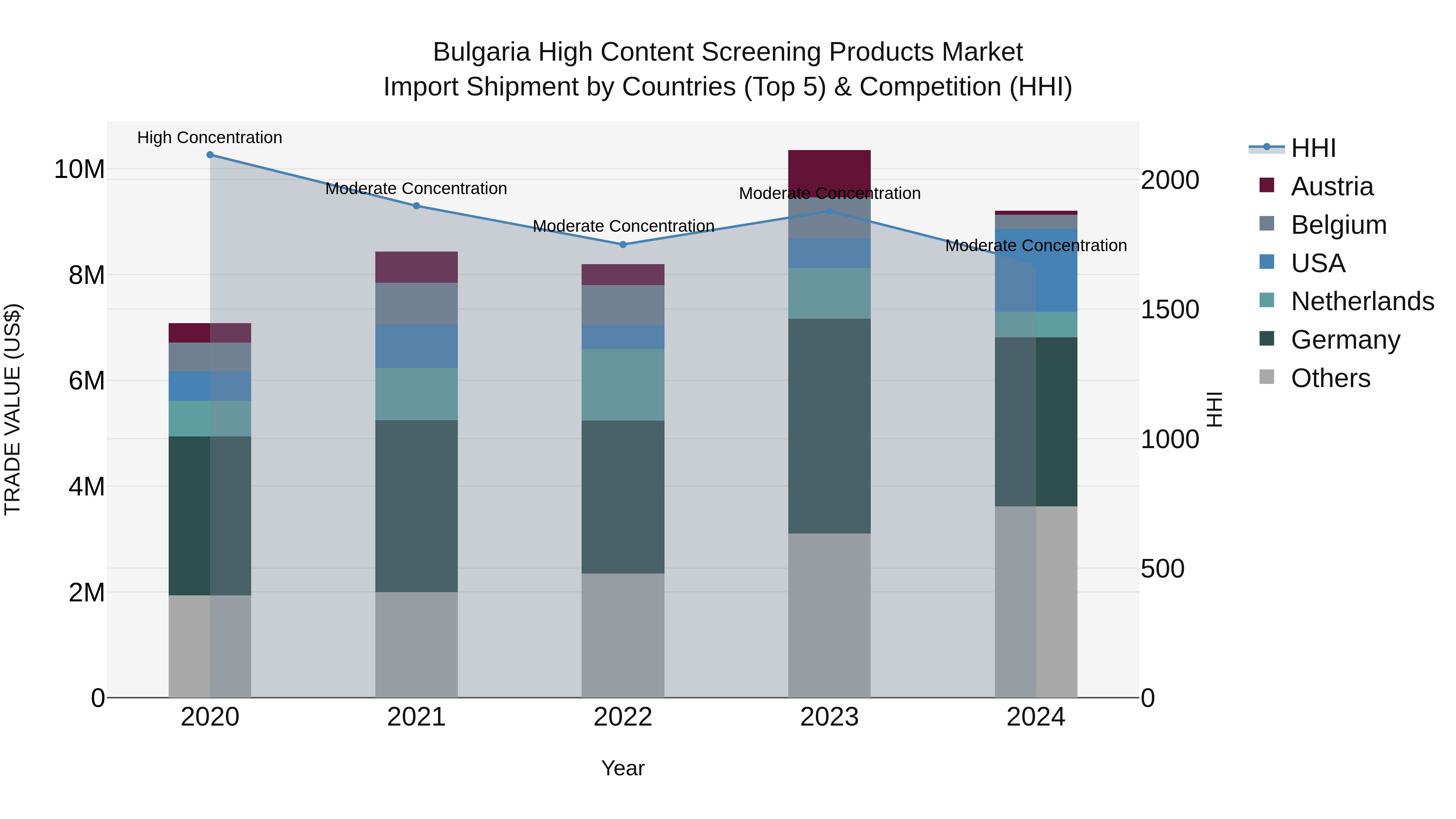 Bulgaria High Content Screening Products Market Top 5 Importing Countries and Market Competition (HHI) Analysis