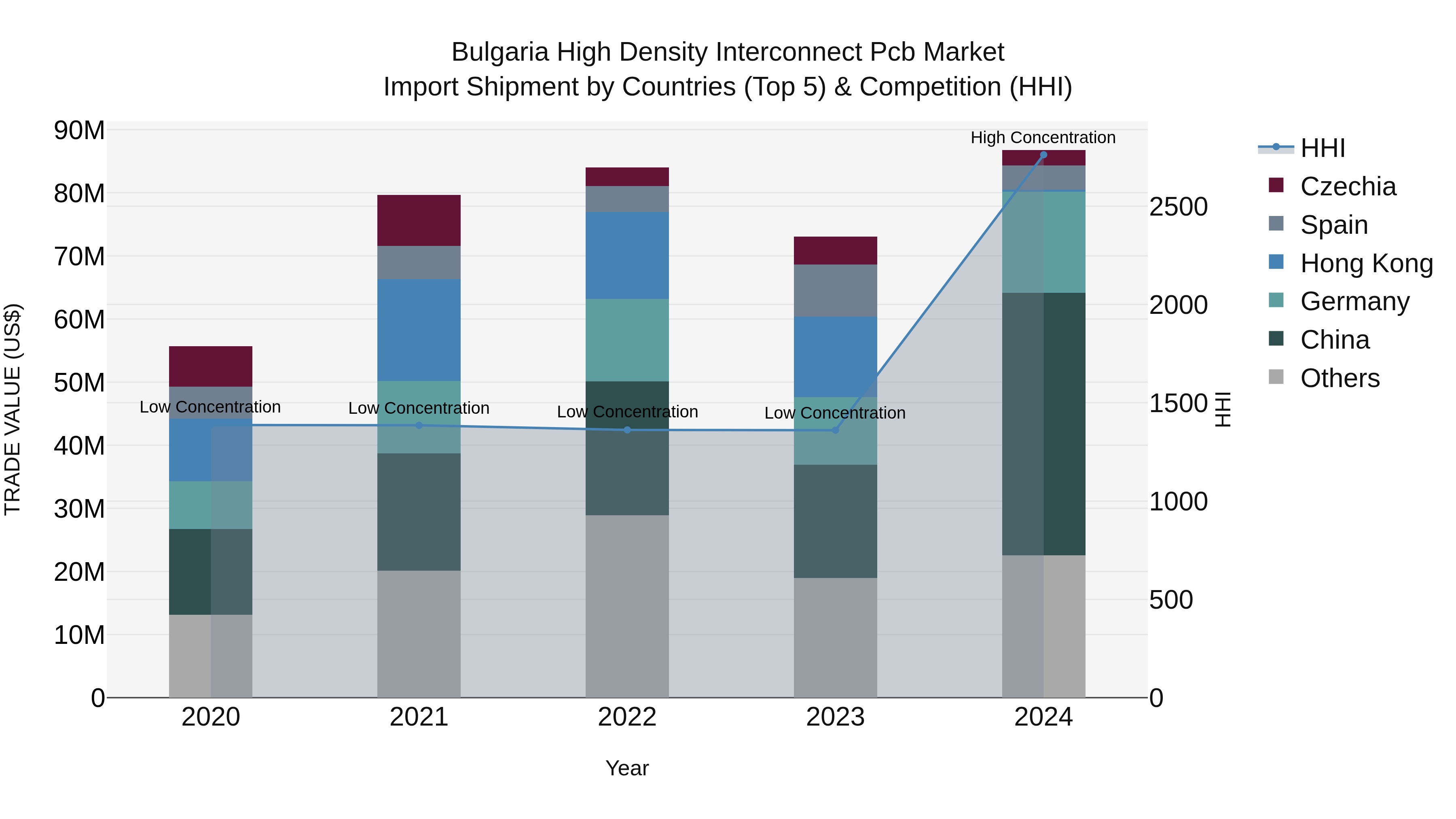 Bulgaria High Density Interconnect Pcb Market Top 5 Importing Countries and Market Competition (HHI) Analysis