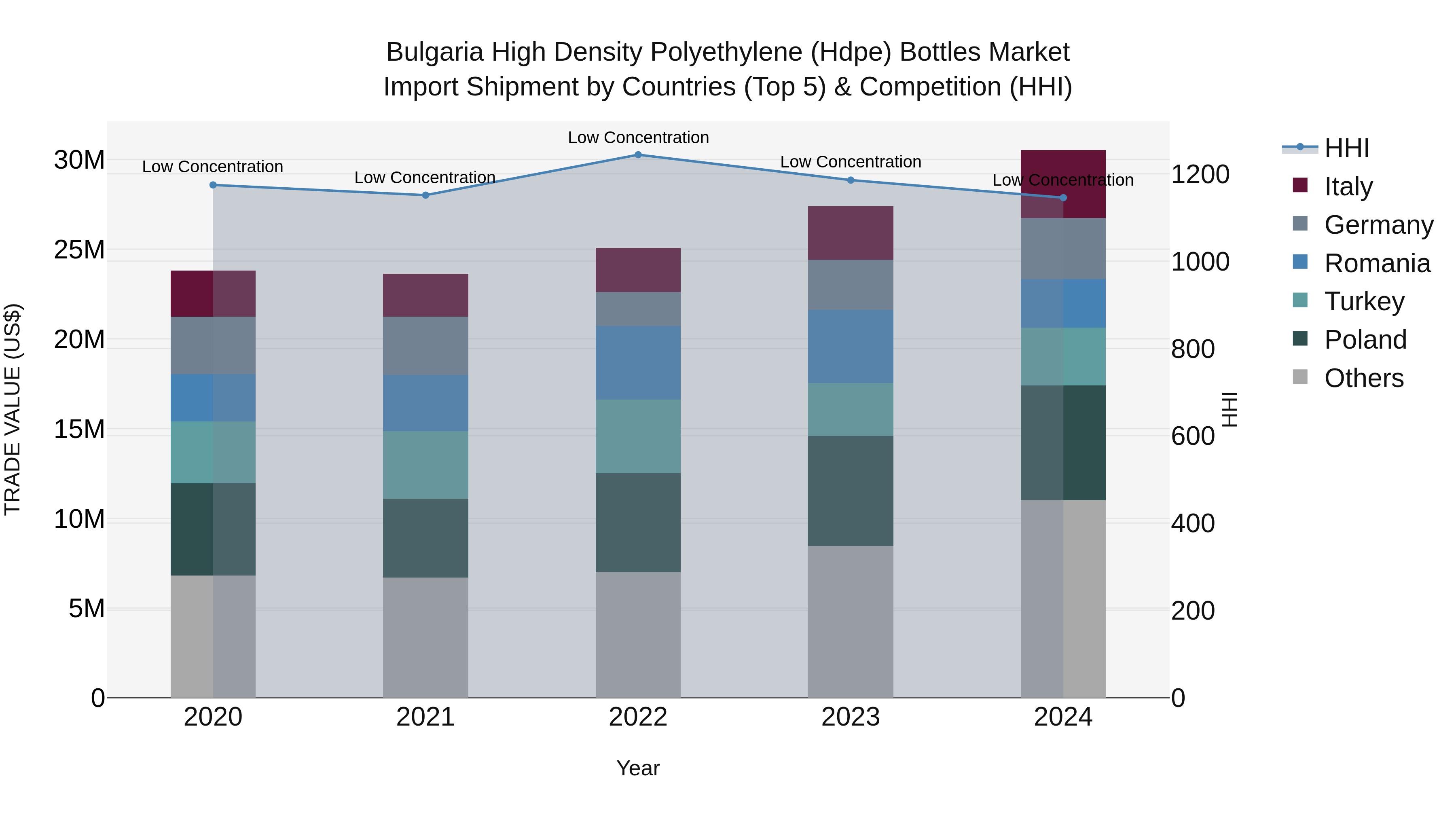 Bulgaria High Density Polyethylene (Hdpe) Bottles Market Top 5 Importing Countries and Market Competition (HHI) Analysis