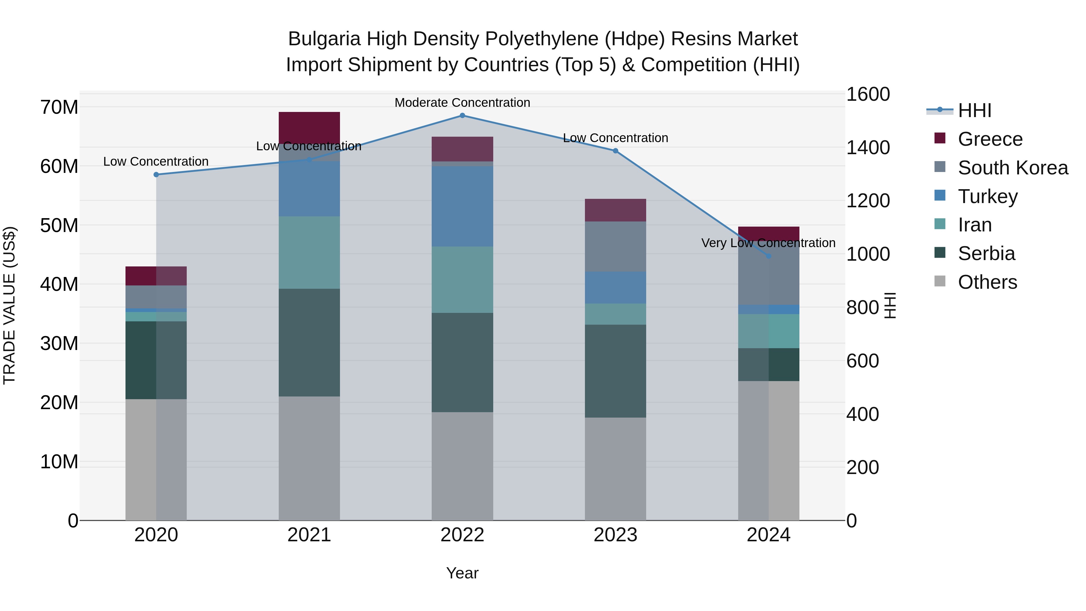 Bulgaria High Density Polyethylene (Hdpe) Resins Market Top 5 Importing Countries and Market Competition (HHI) Analysis