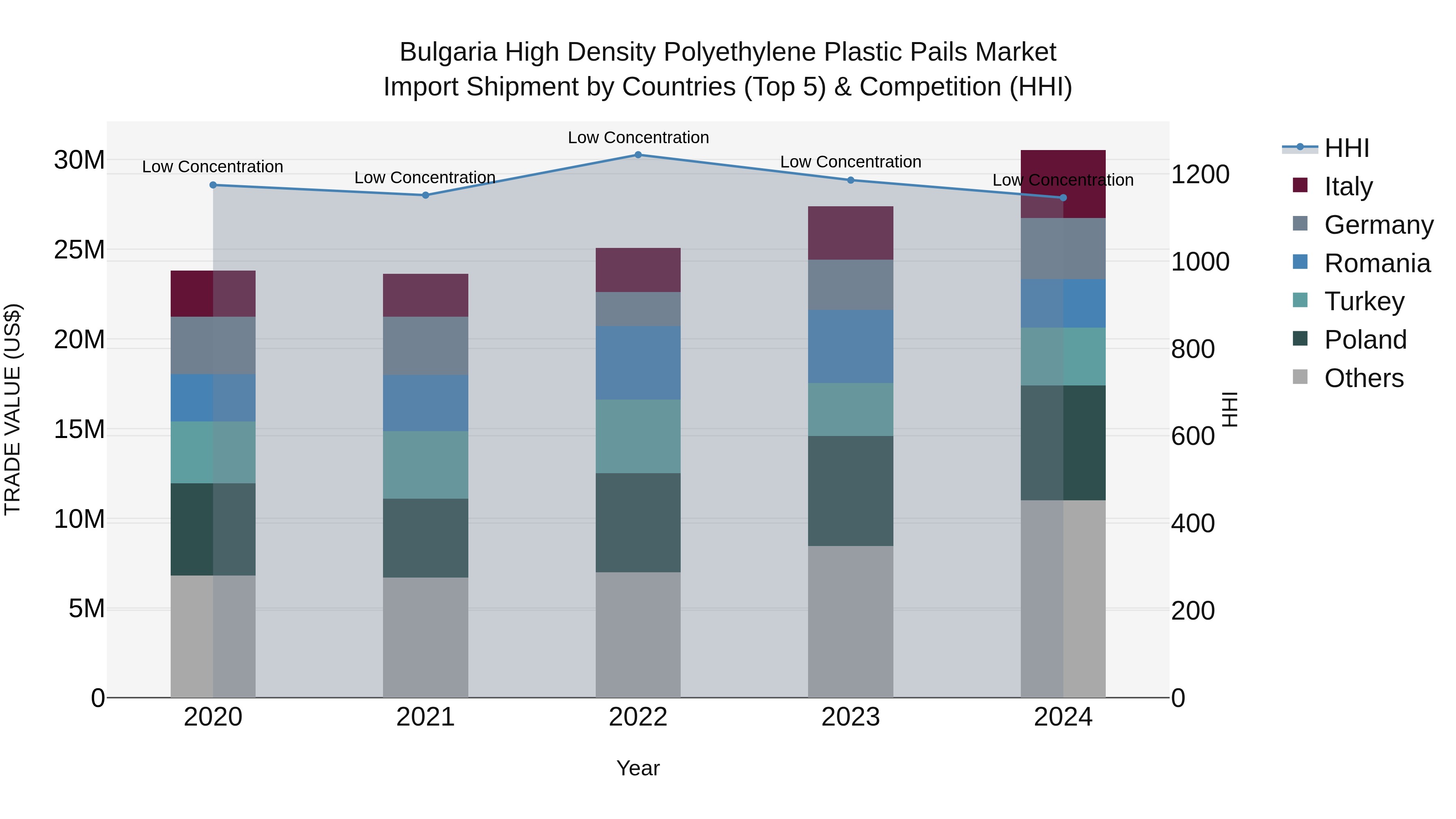 Bulgaria High Density Polyethylene Plastic Pails Market Top 5 Importing Countries and Market Competition (HHI) Analysis