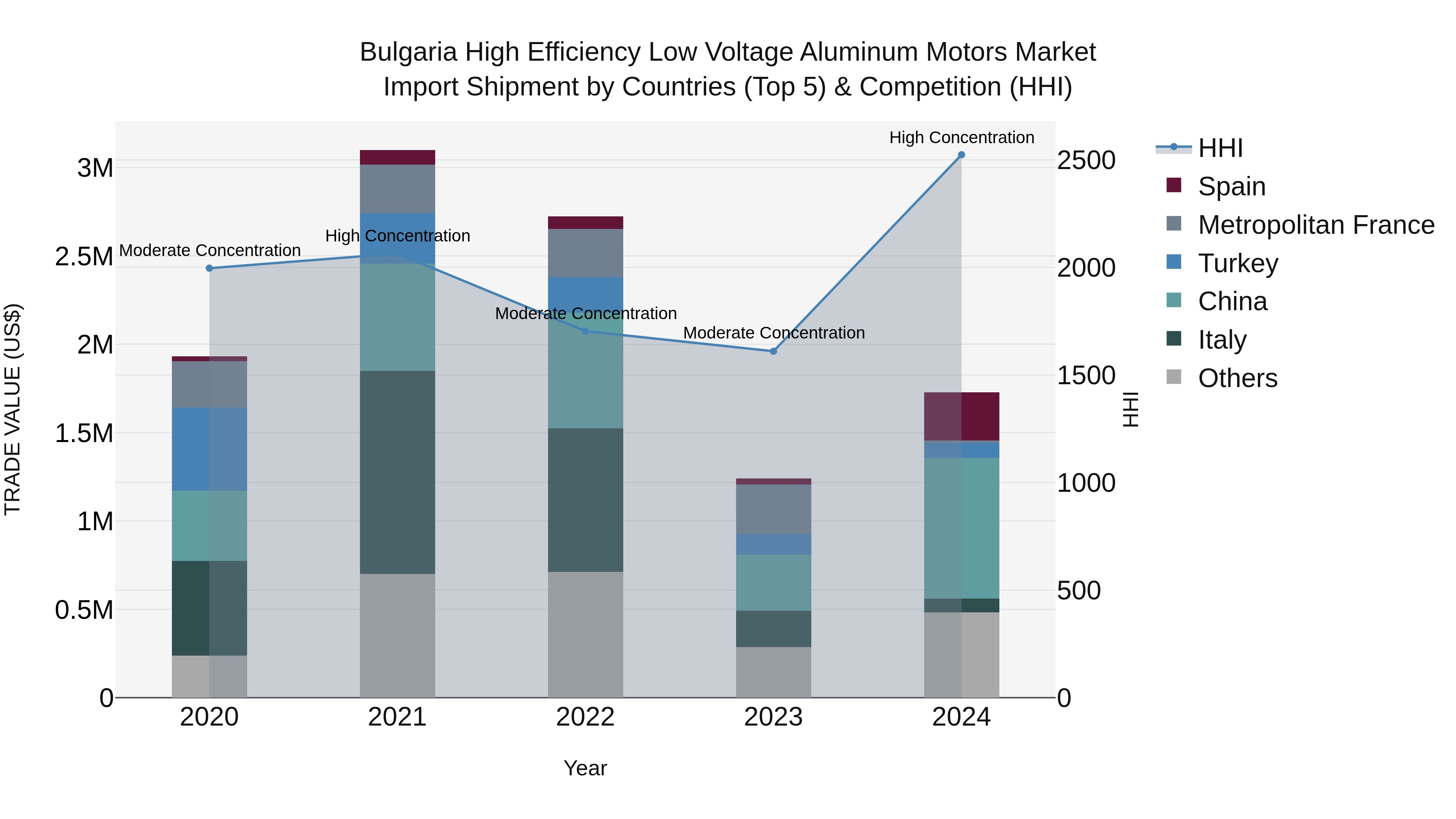 Bulgaria High Efficiency Low Voltage Aluminum Motors Market Top 5 Importing Countries and Market Competition (HHI) Analysis