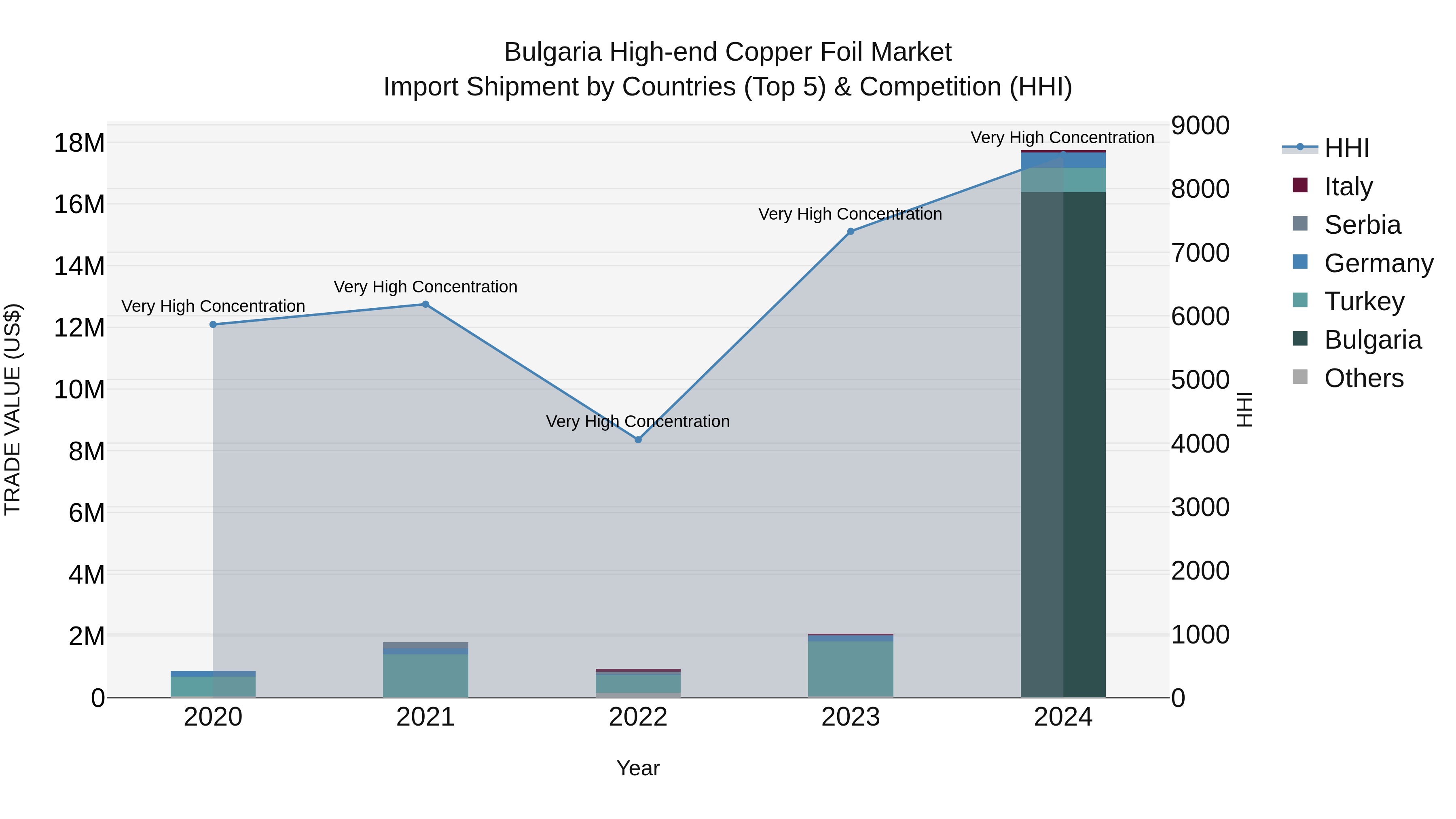 Bulgaria High-end Copper Foil Market Top 5 Importing Countries and Market Competition (HHI) Analysis