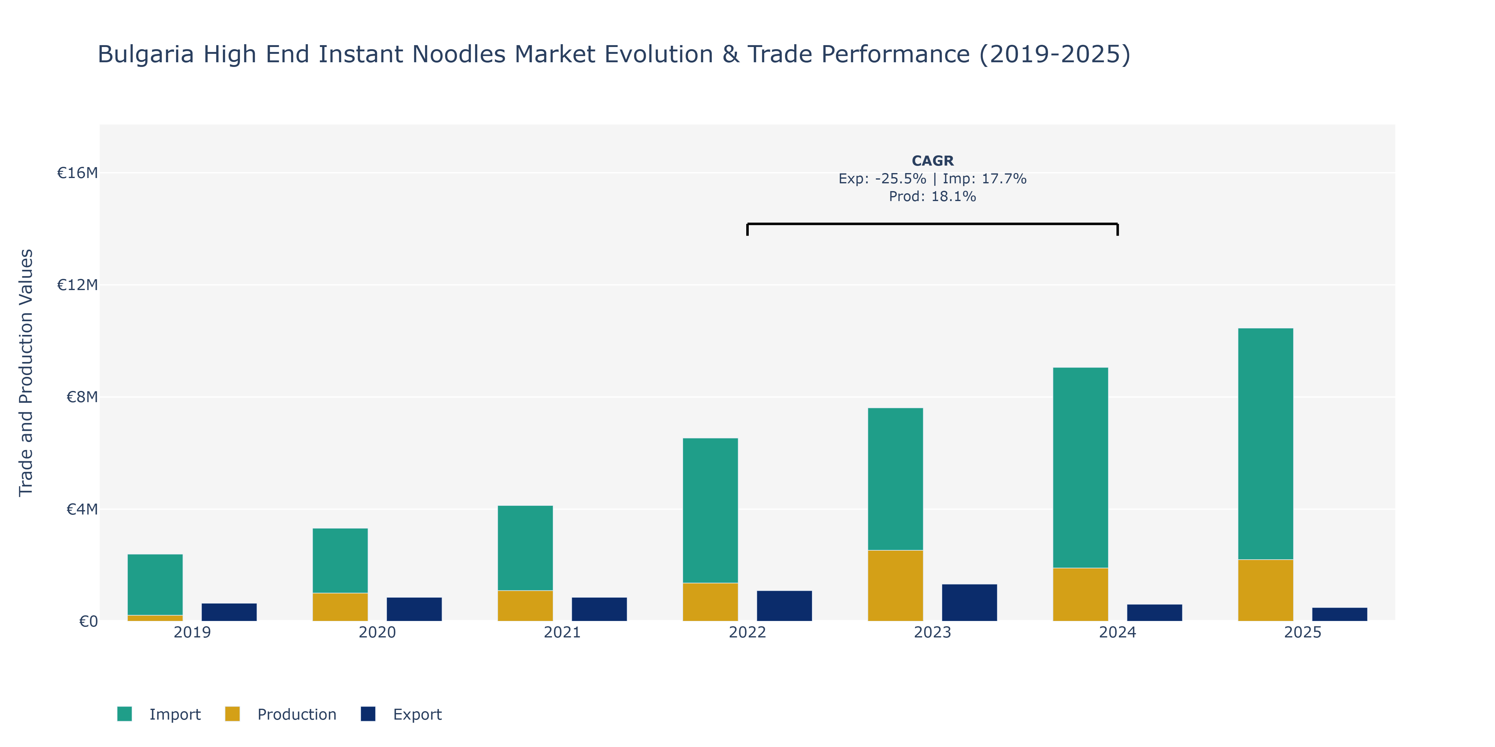 Bulgaria High End Instant Noodles Market: Production & Trade Performance (2019-2025)