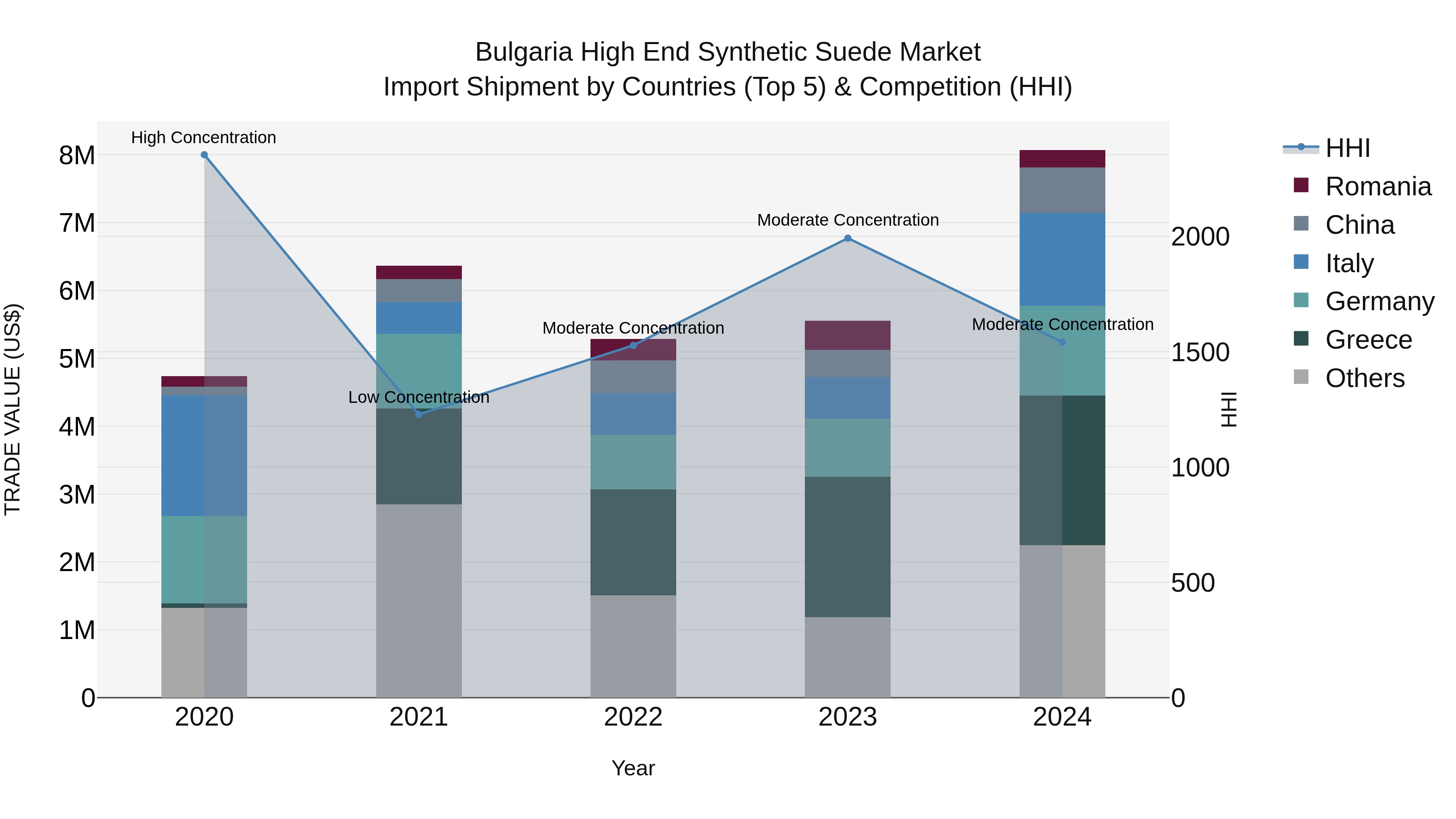 Bulgaria High End Synthetic Suede Market Top 5 Importing Countries and Market Competition (HHI) Analysis