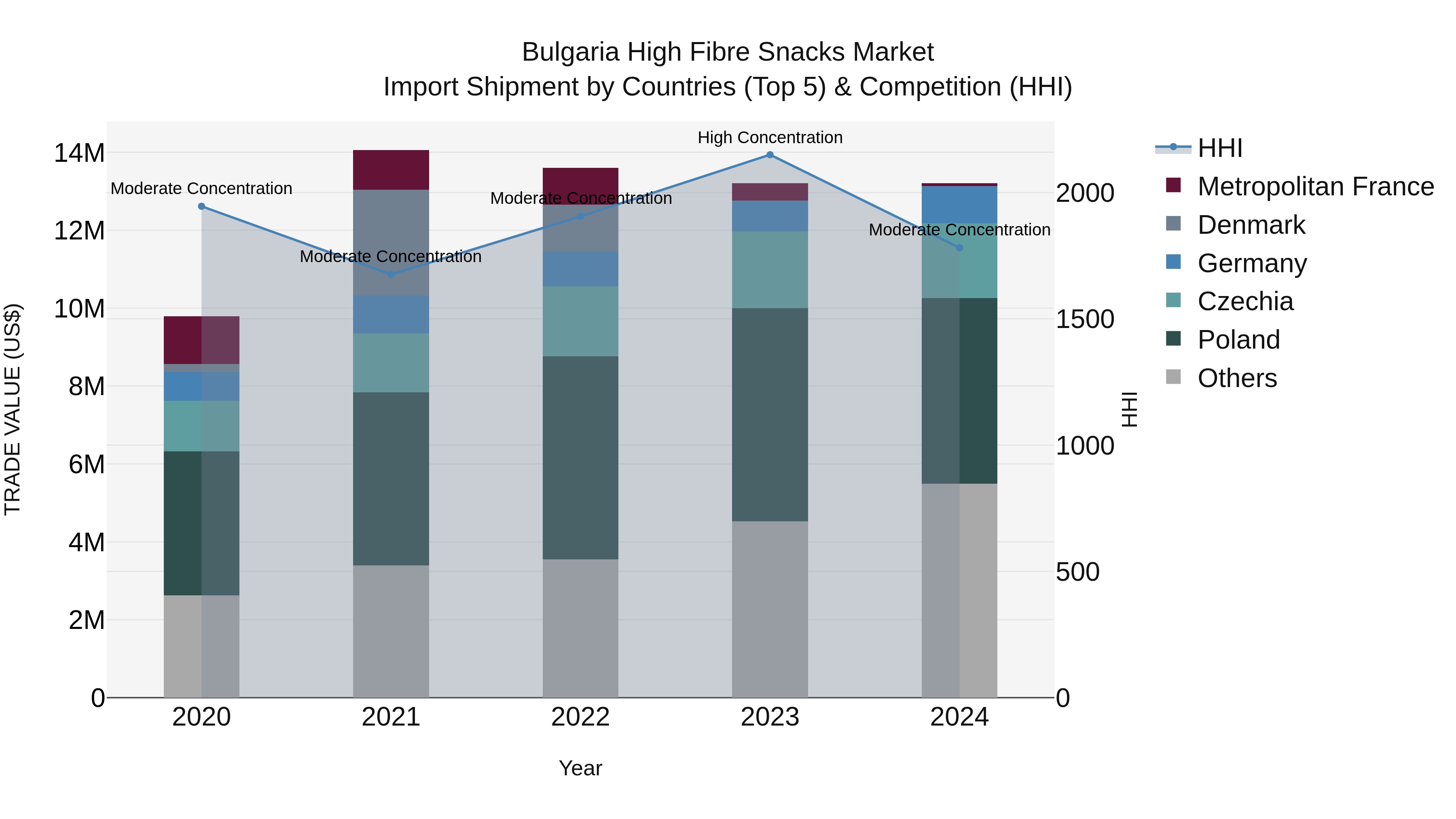 Bulgaria High Fibre Snacks Market Top 5 Importing Countries and Market Competition (HHI) Analysis
