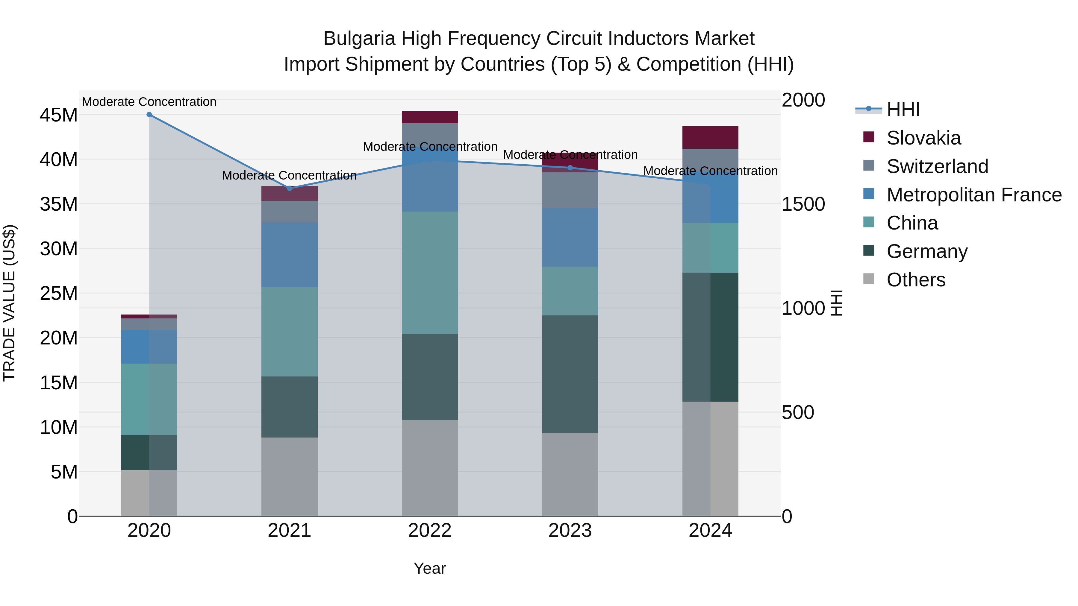 Bulgaria High Frequency Circuit Inductors Market Top 5 Importing Countries and Market Competition (HHI) Analysis