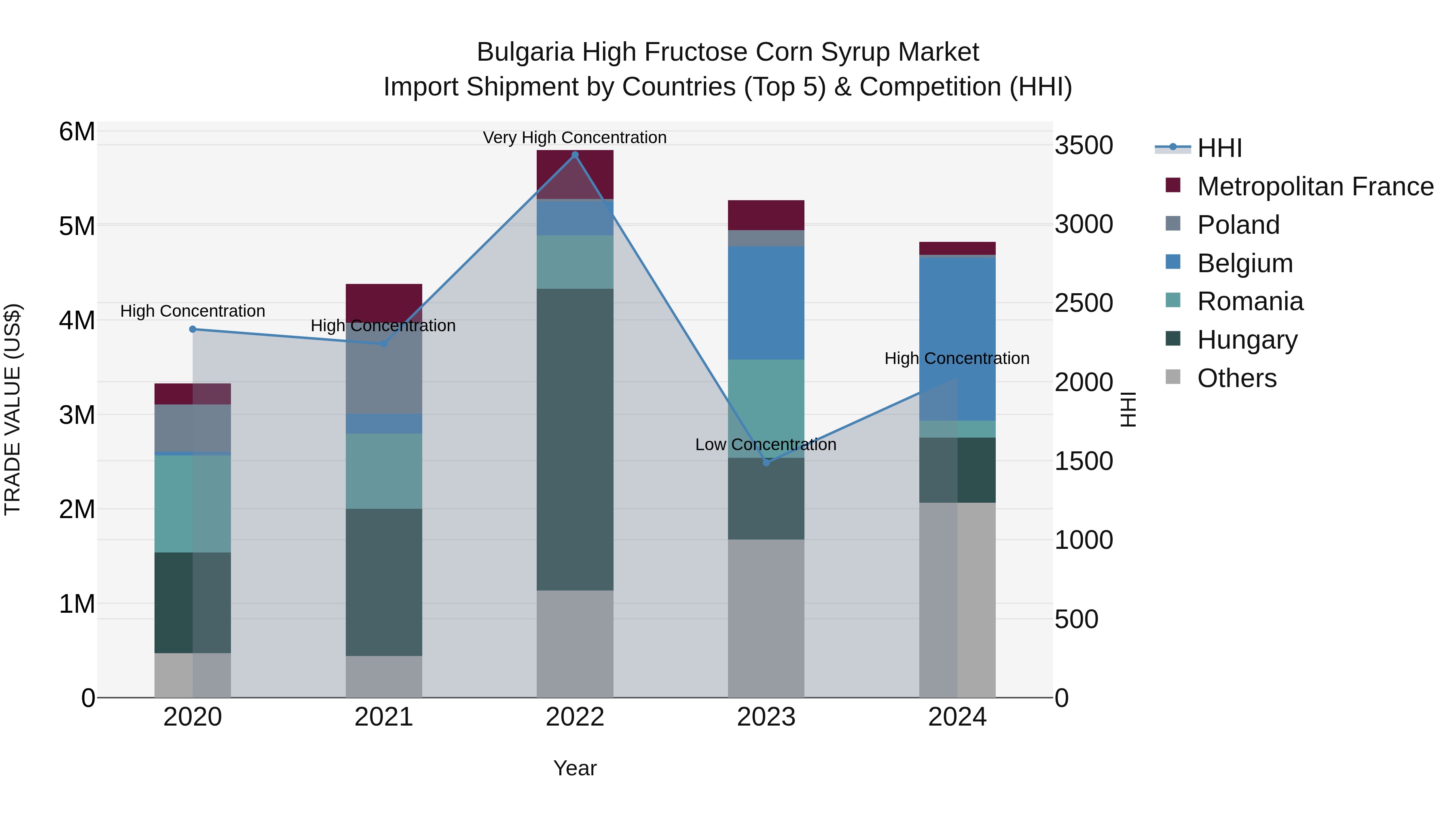 Bulgaria High Fructose Corn Syrup Market Top 5 Importing Countries and Market Competition (HHI) Analysis