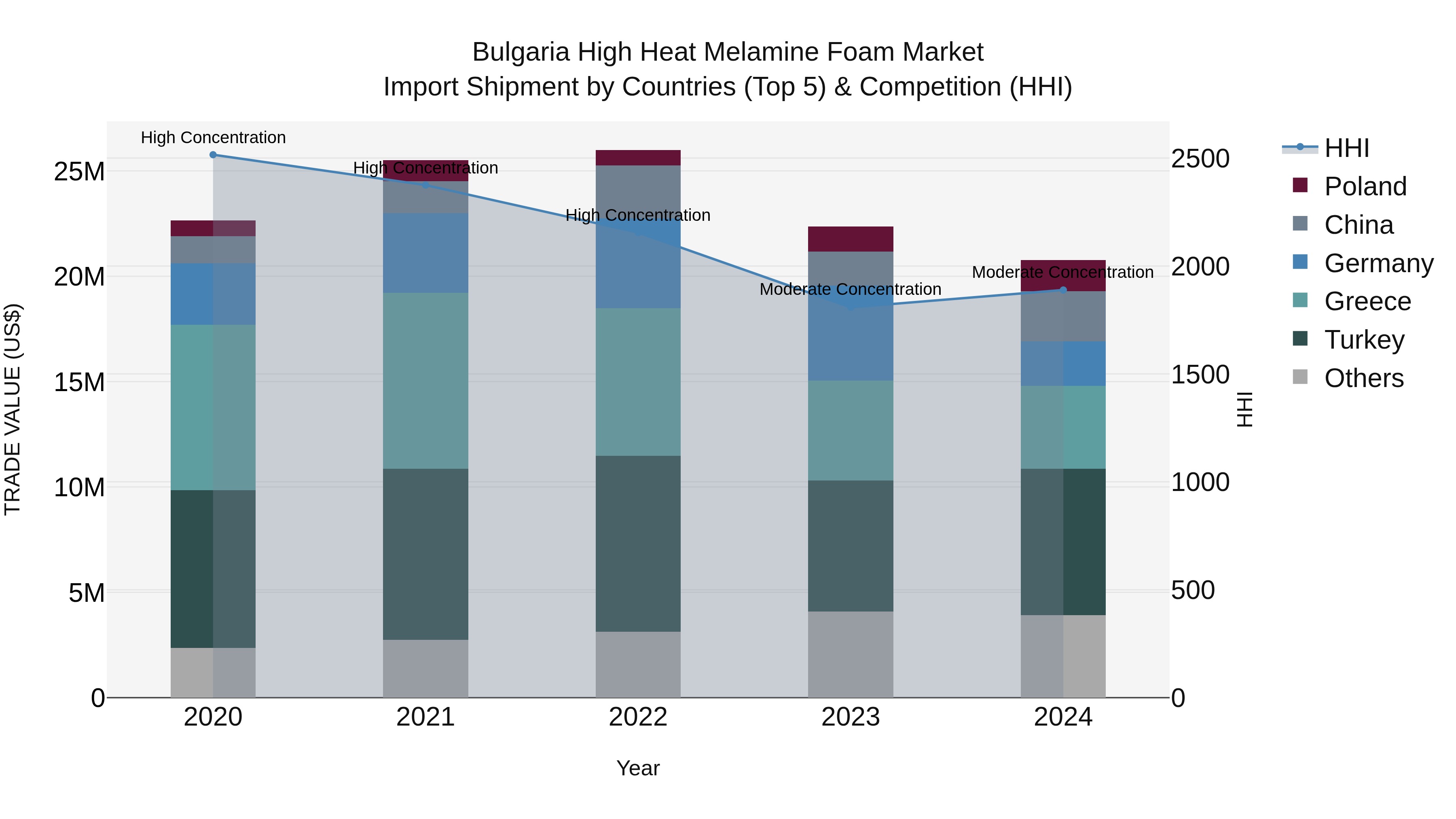 Bulgaria High Heat Melamine Foam Market Top 5 Importing Countries and Market Competition (HHI) Analysis