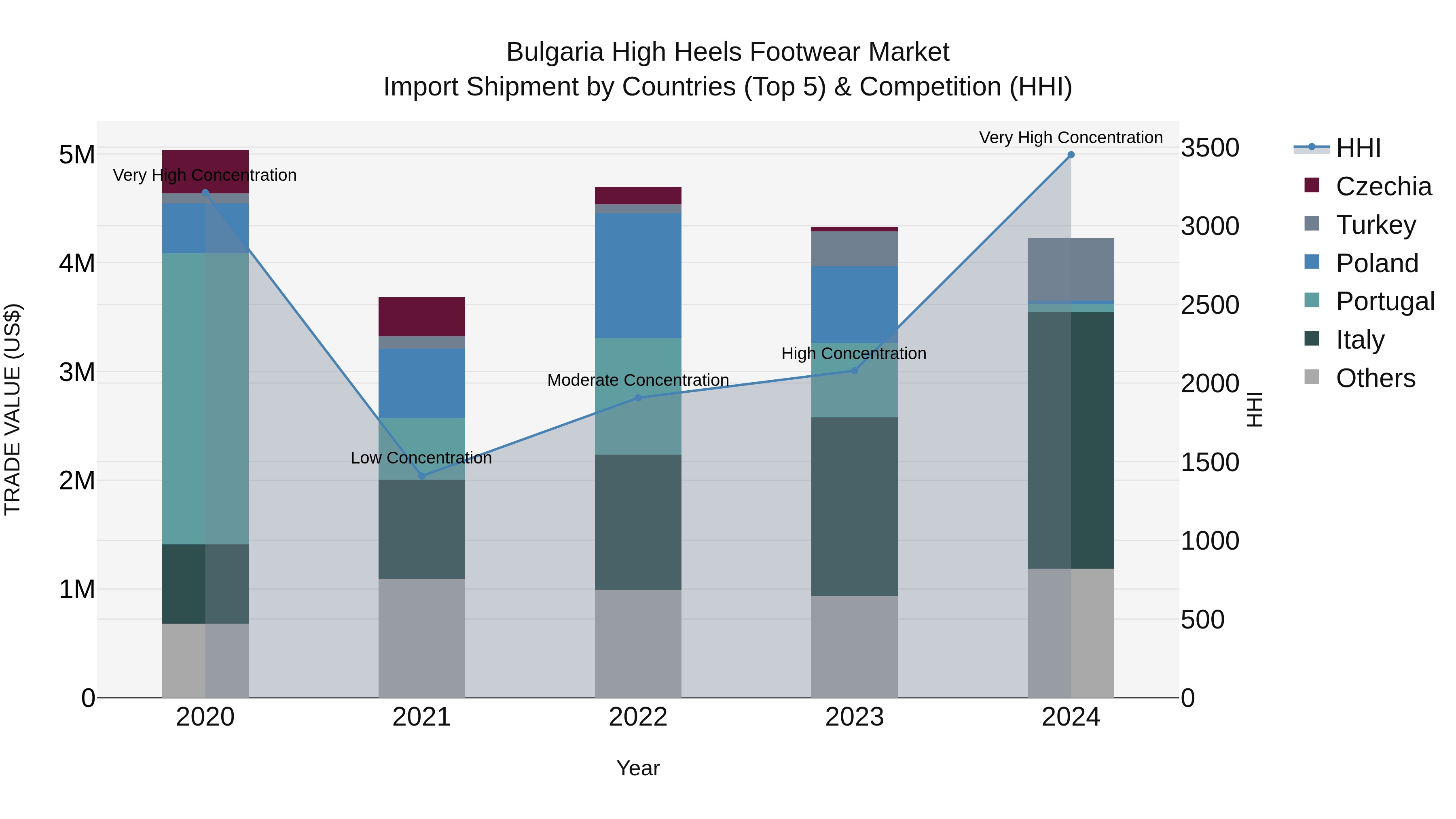 Bulgaria High Heels Footwear Market Top 5 Importing Countries and Market Competition (HHI) Analysis