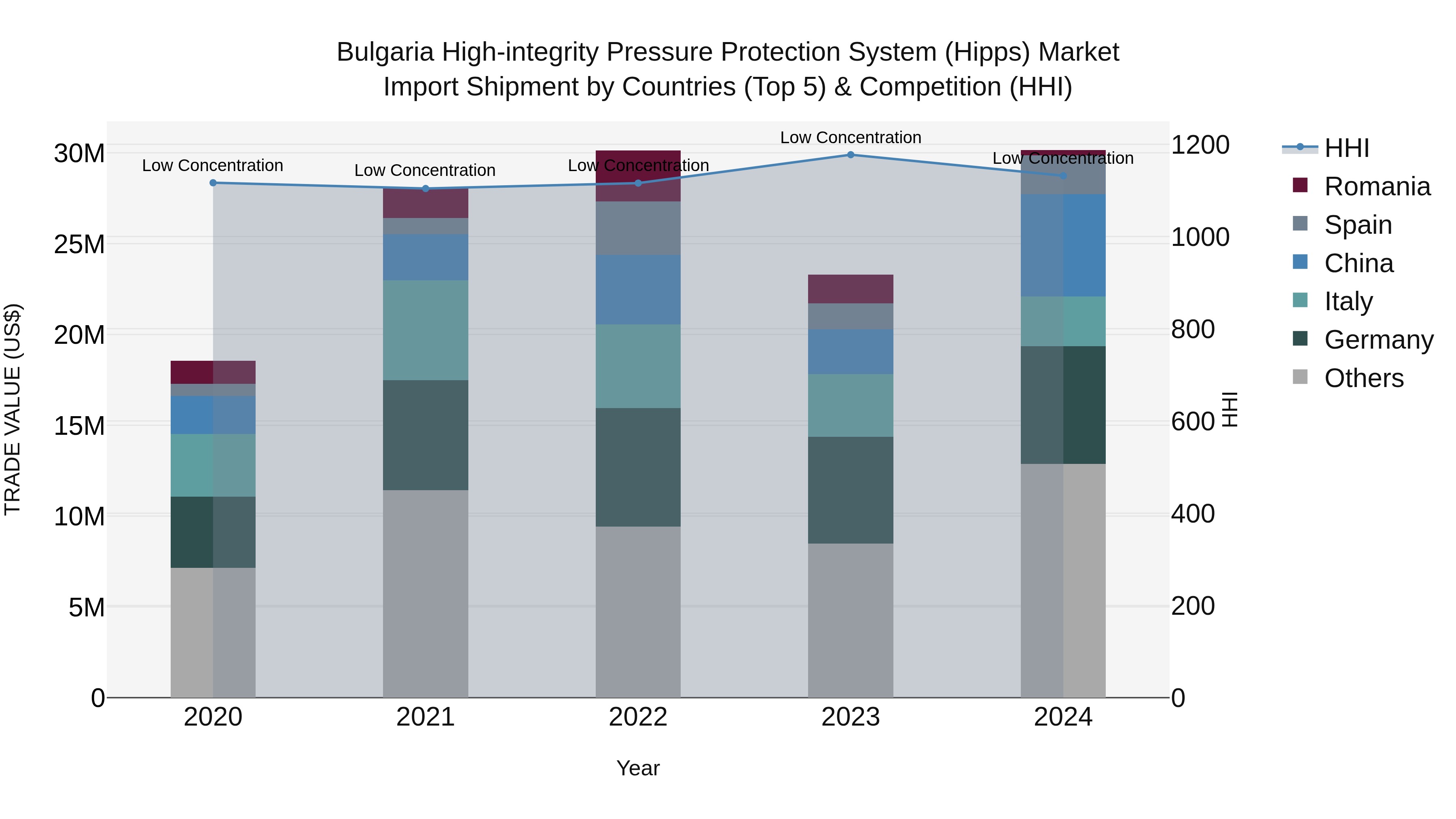 Bulgaria High-integrity Pressure Protection System (Hipps) Market Top 5 Importing Countries and Market Competition (HHI) Analysis