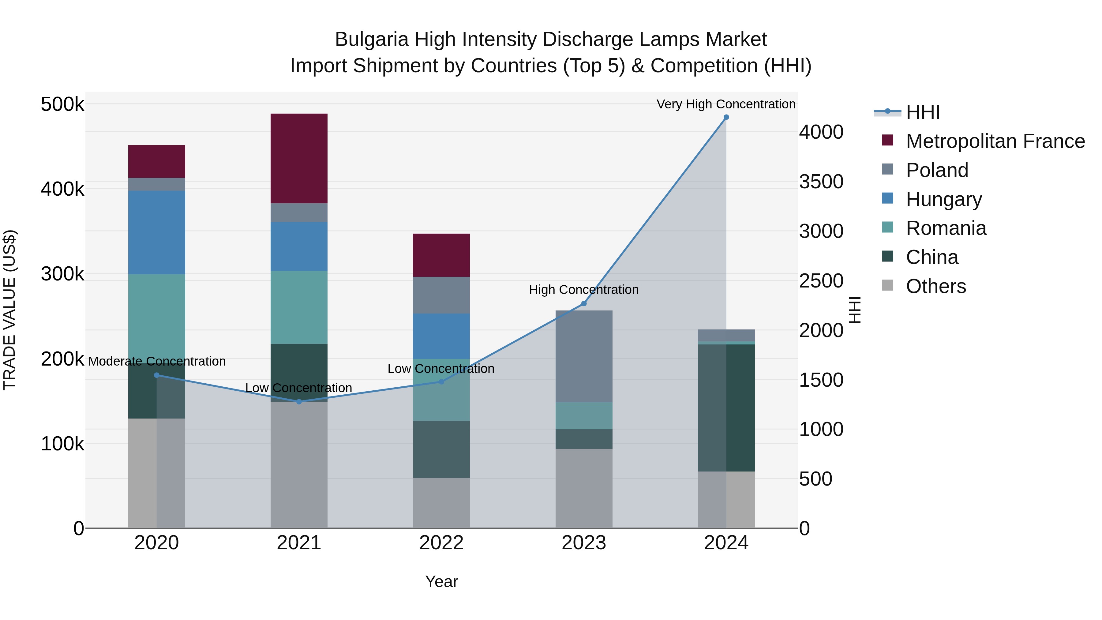 Bulgaria High Intensity Discharge Lamps Market Top 5 Importing Countries and Market Competition (HHI) Analysis