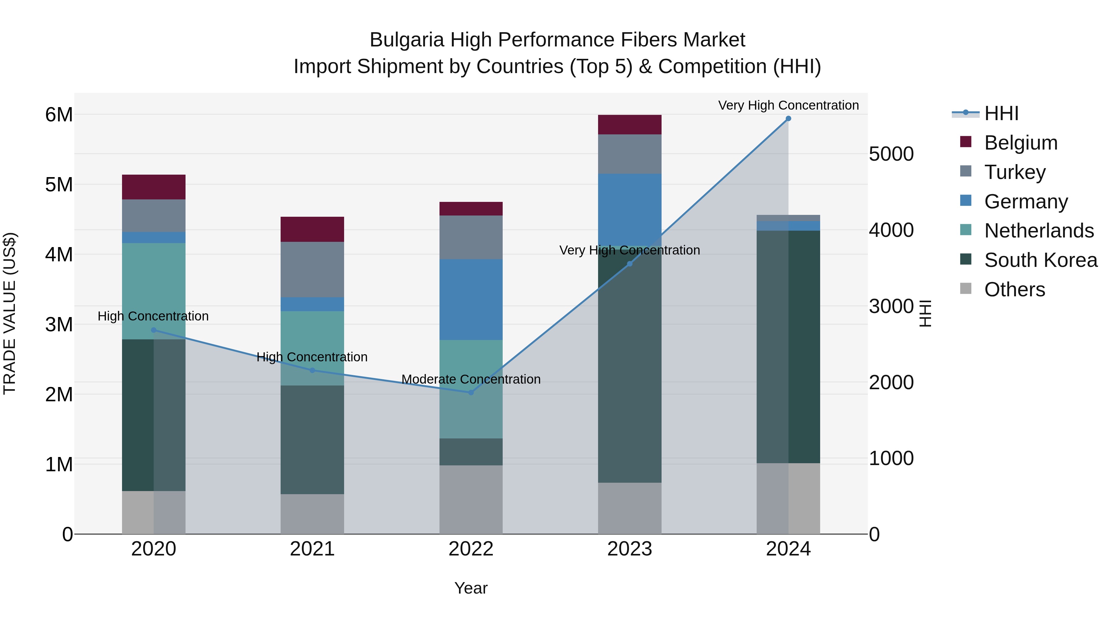 Bulgaria High Performance Fibers Market Top 5 Importing Countries and Market Competition (HHI) Analysis