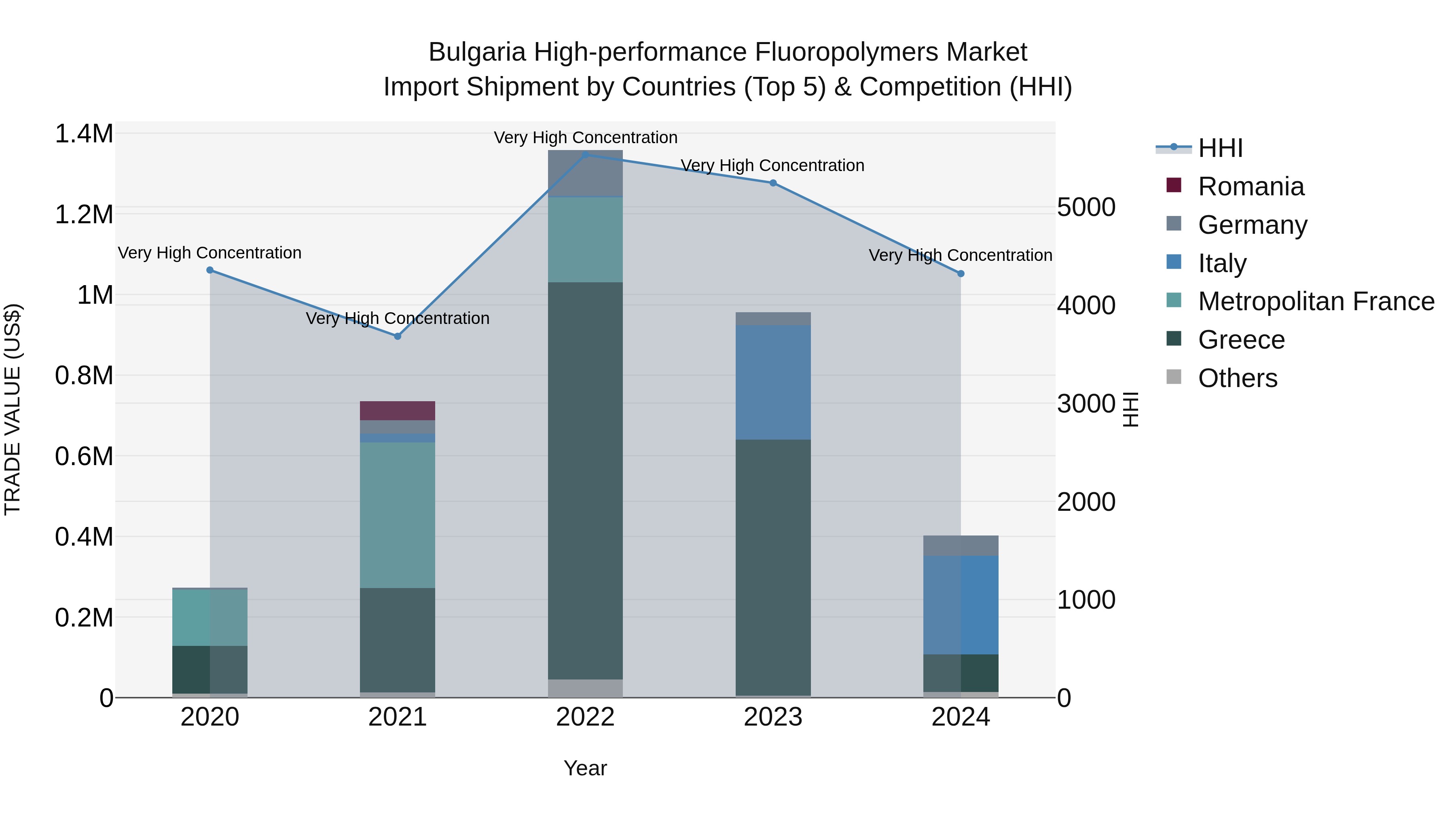 Bulgaria High-performance Fluoropolymers Market Top 5 Importing Countries and Market Competition (HHI) Analysis
