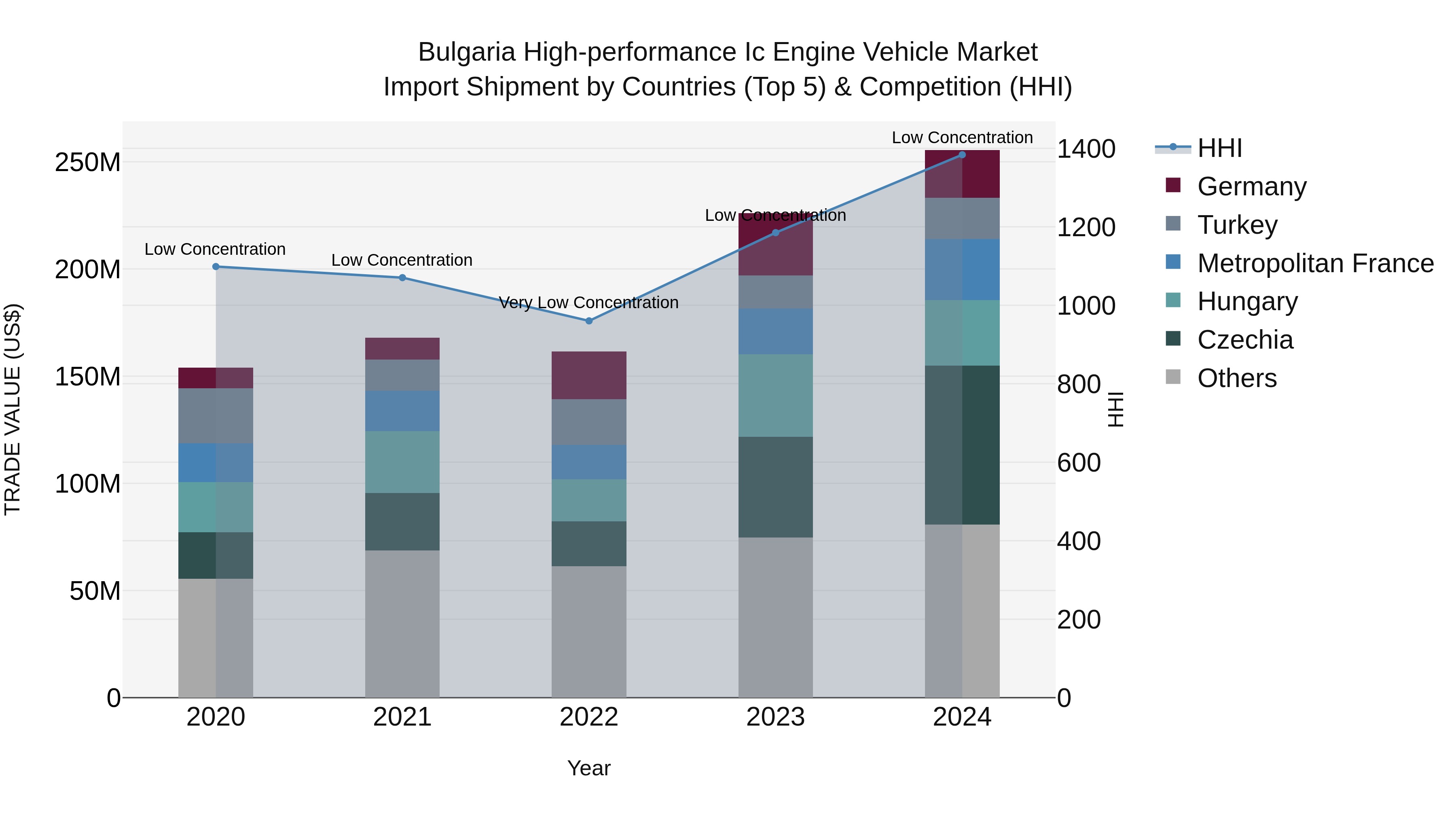 Bulgaria High-performance Ic Engine Vehicle Market Top 5 Importing Countries and Market Competition (HHI) Analysis