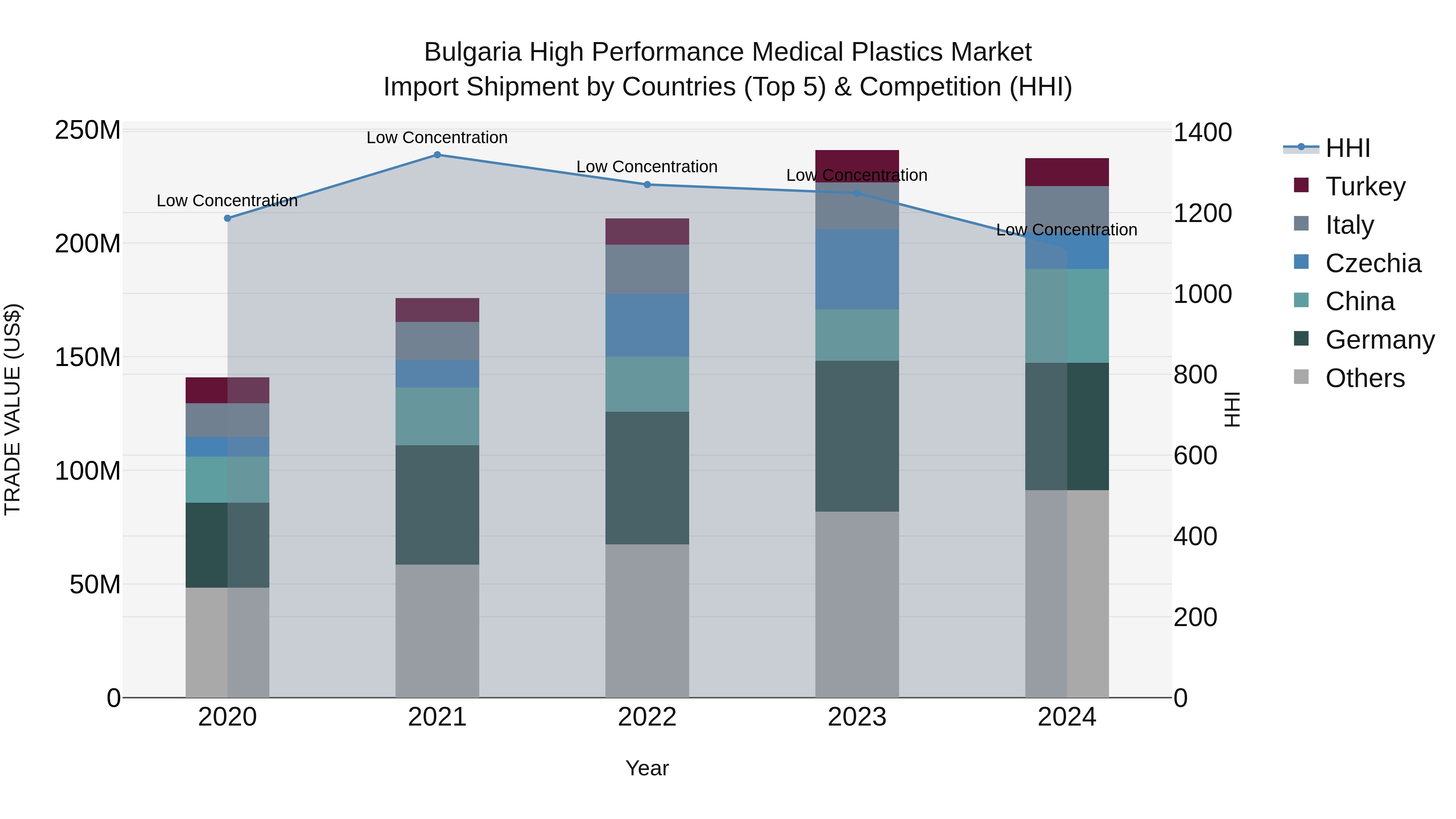 Bulgaria High Performance Medical Plastics Market Top 5 Importing Countries and Market Competition (HHI) Analysis