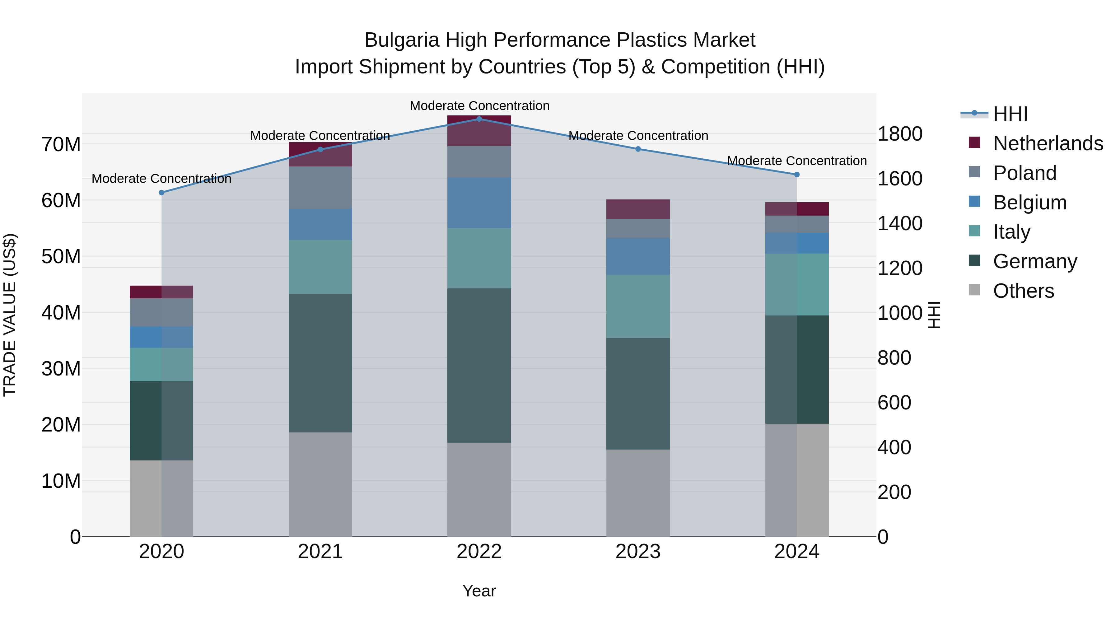 Bulgaria High Performance Plastics Market Top 5 Importing Countries and Market Competition (HHI) Analysis