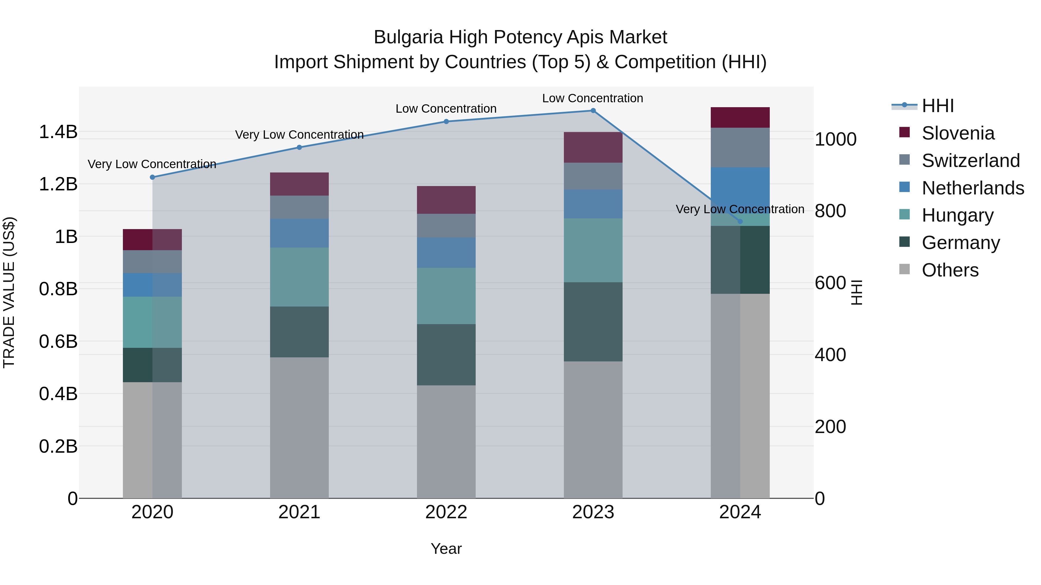 Bulgaria High Potency Apis Market Top 5 Importing Countries and Market Competition (HHI) Analysis